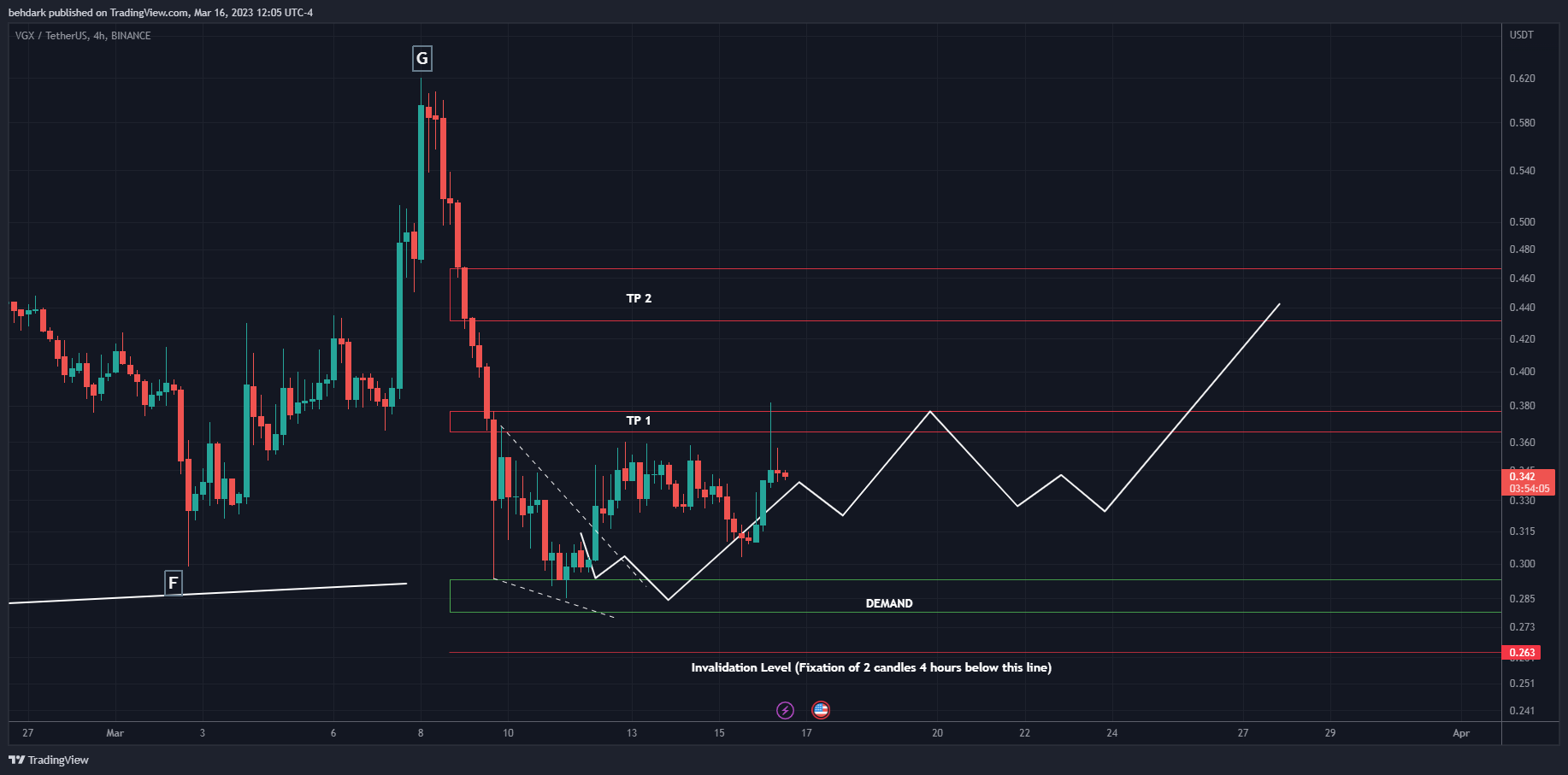 BINANCE:VGXUSDT Chart Image by behdark