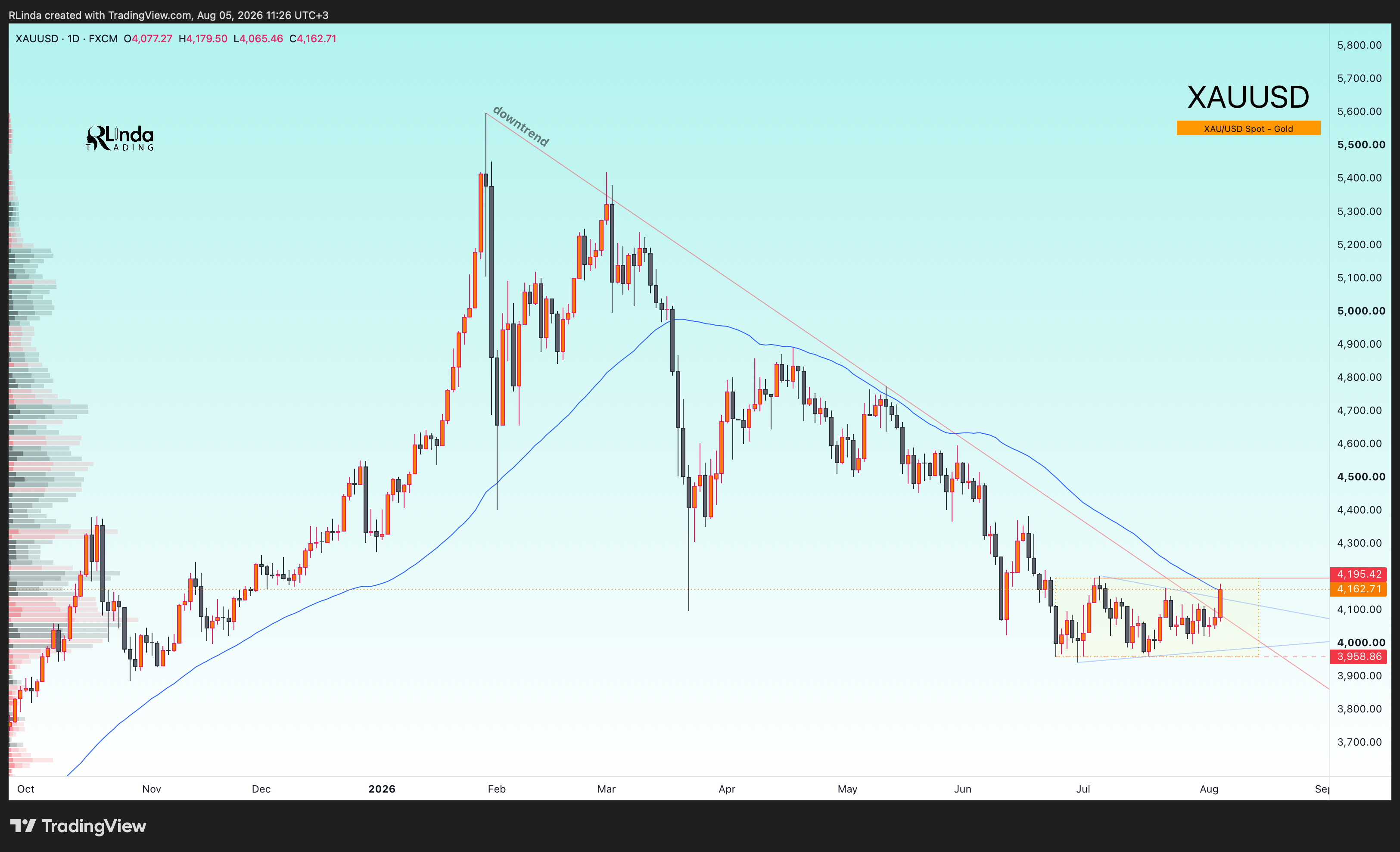 FX:XAUUSD Chart Image by RLinda