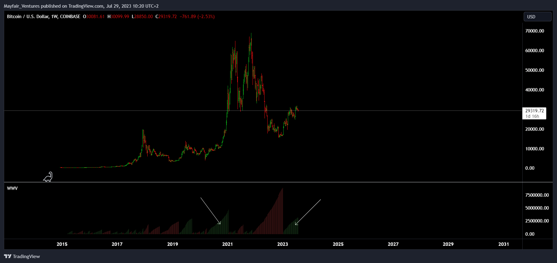 COINBASE:BTCUSD 图表图片 由 Mayfair_Ventures 提供