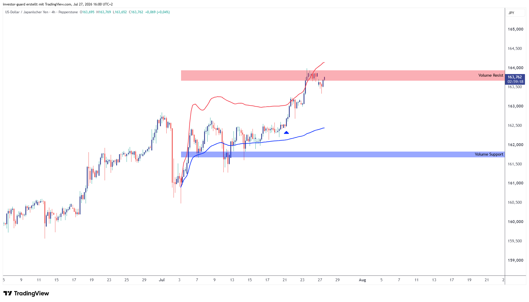 PEPPERSTONE:USDJPY Chart Image by investor-guard
