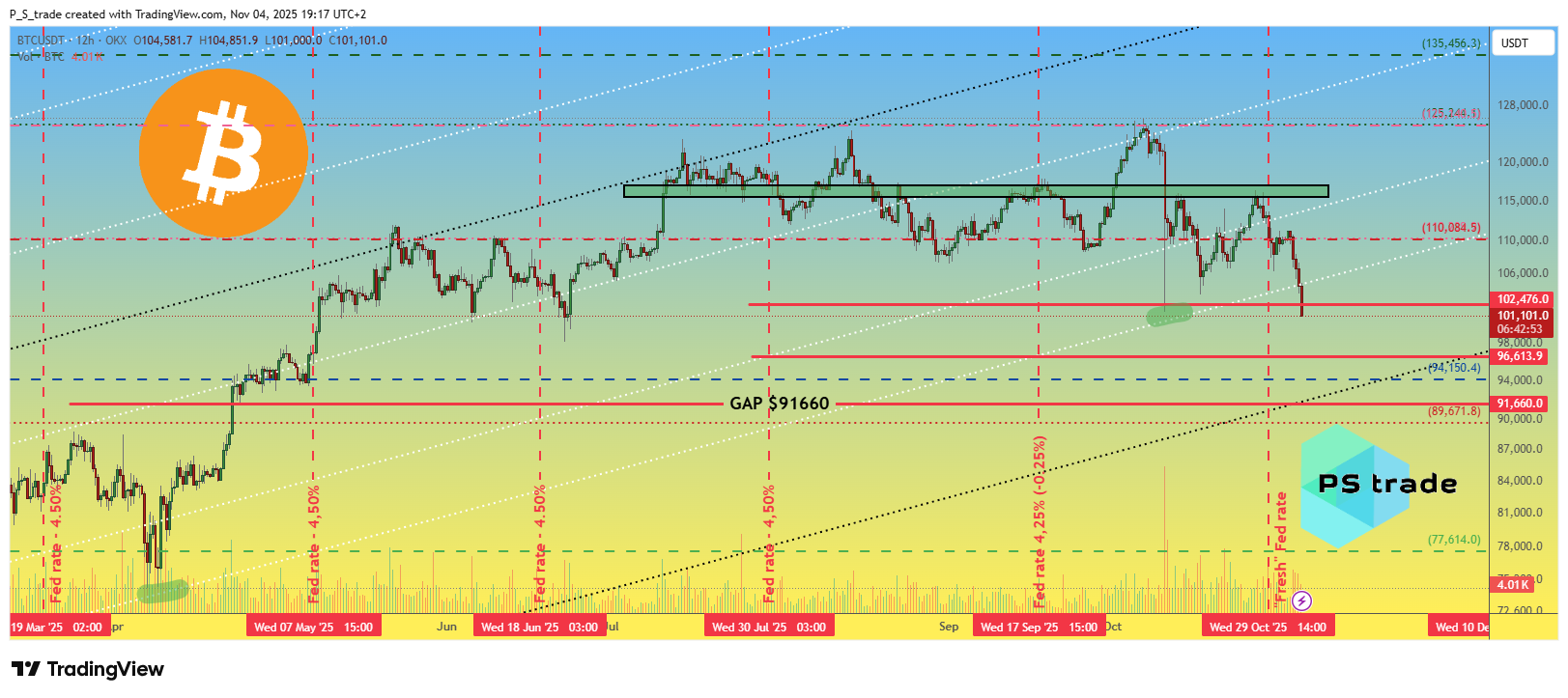 OKX:BTCUSDT Chart Image by P_S_trade