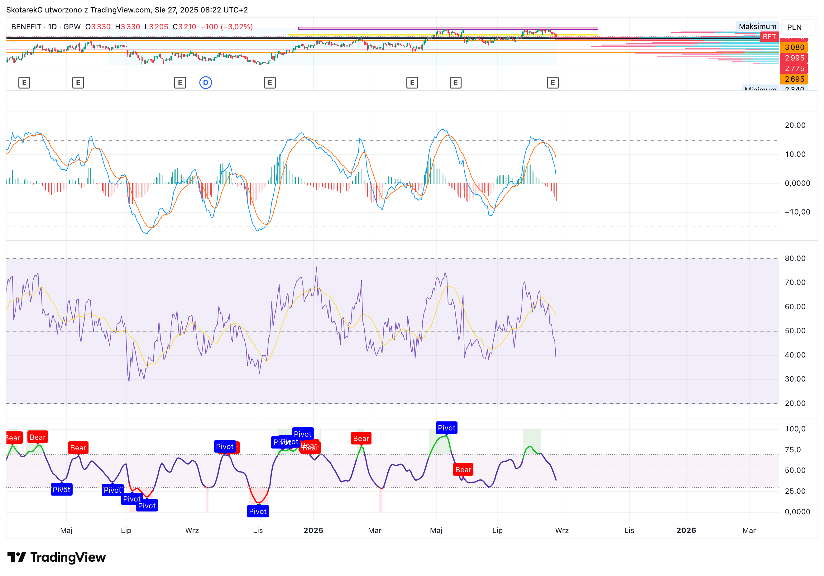 GPW:BFT Chart Image by SkotarekG