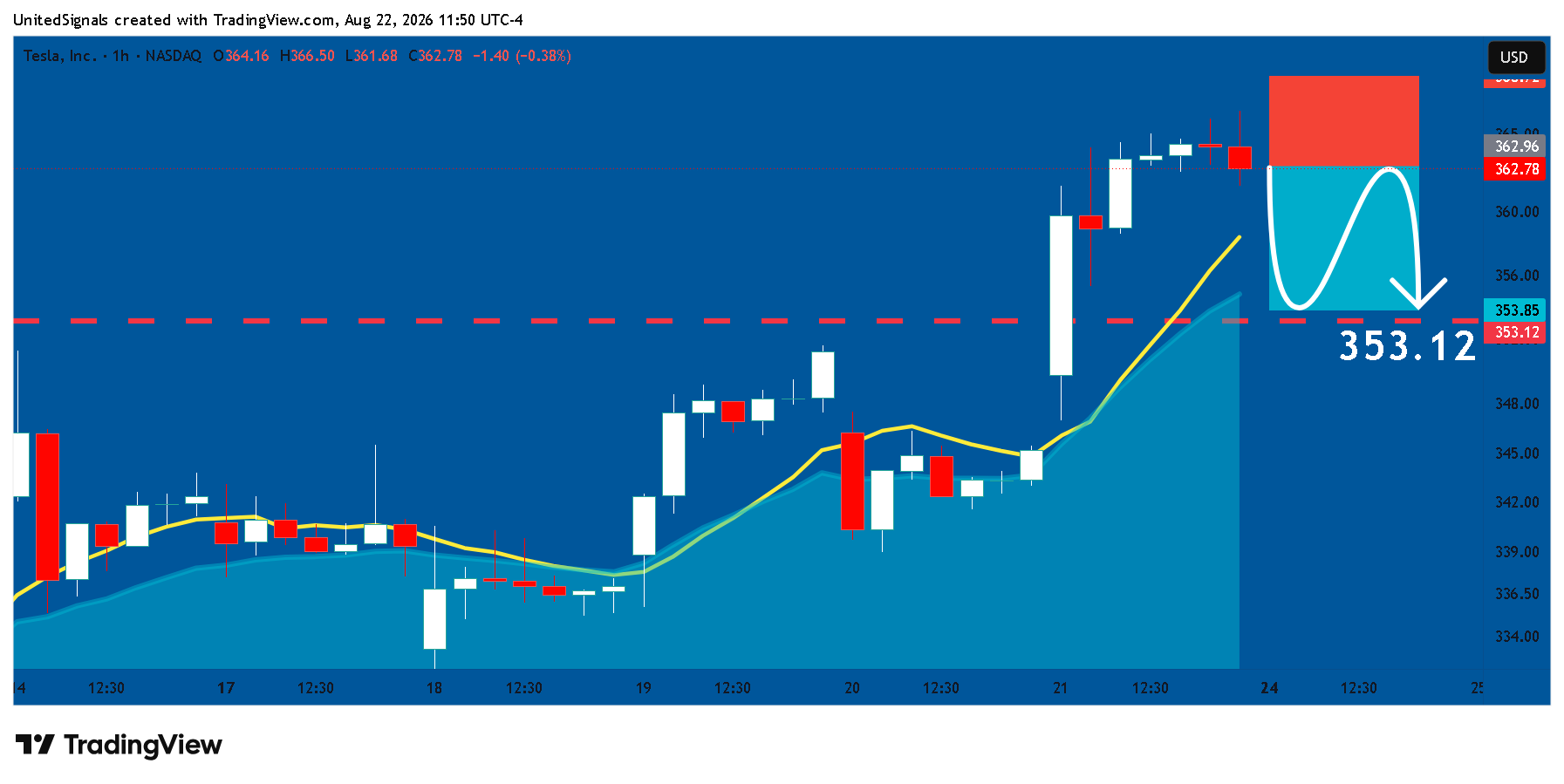 BATS:TSLA Chart Image by UnitedSignals