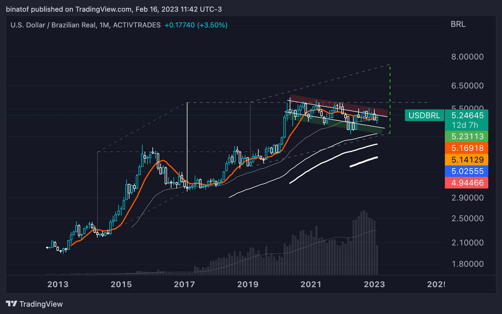 ACTIVTRADES:USDBRL Chart Image by binatof