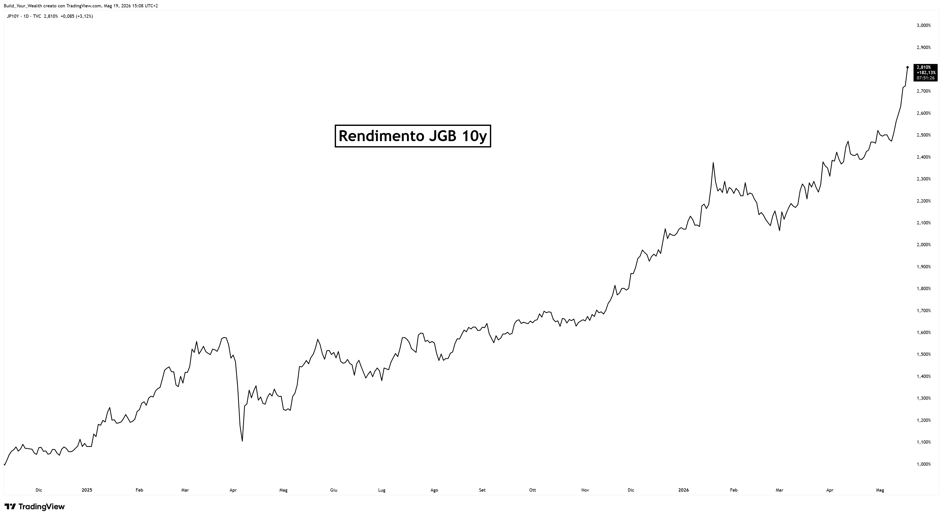 TVC:JP10Y Chart Image by Build_Your_Wealth