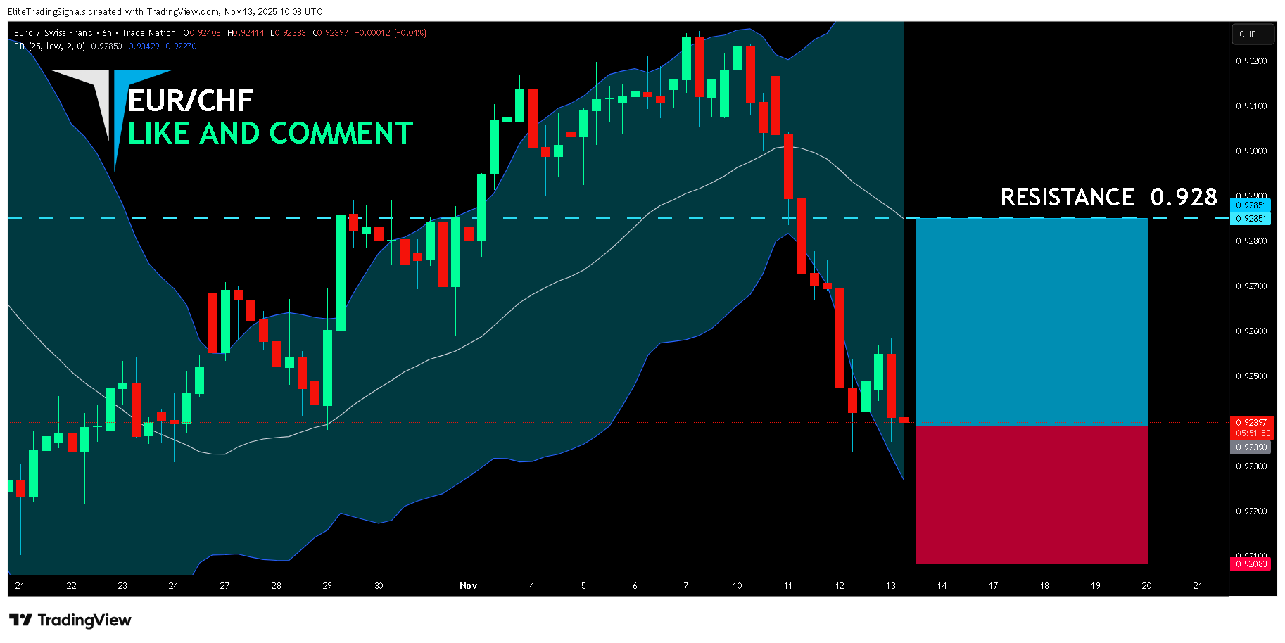 TRADENATION:EURCHF Chart Image by EliteTradingSignals