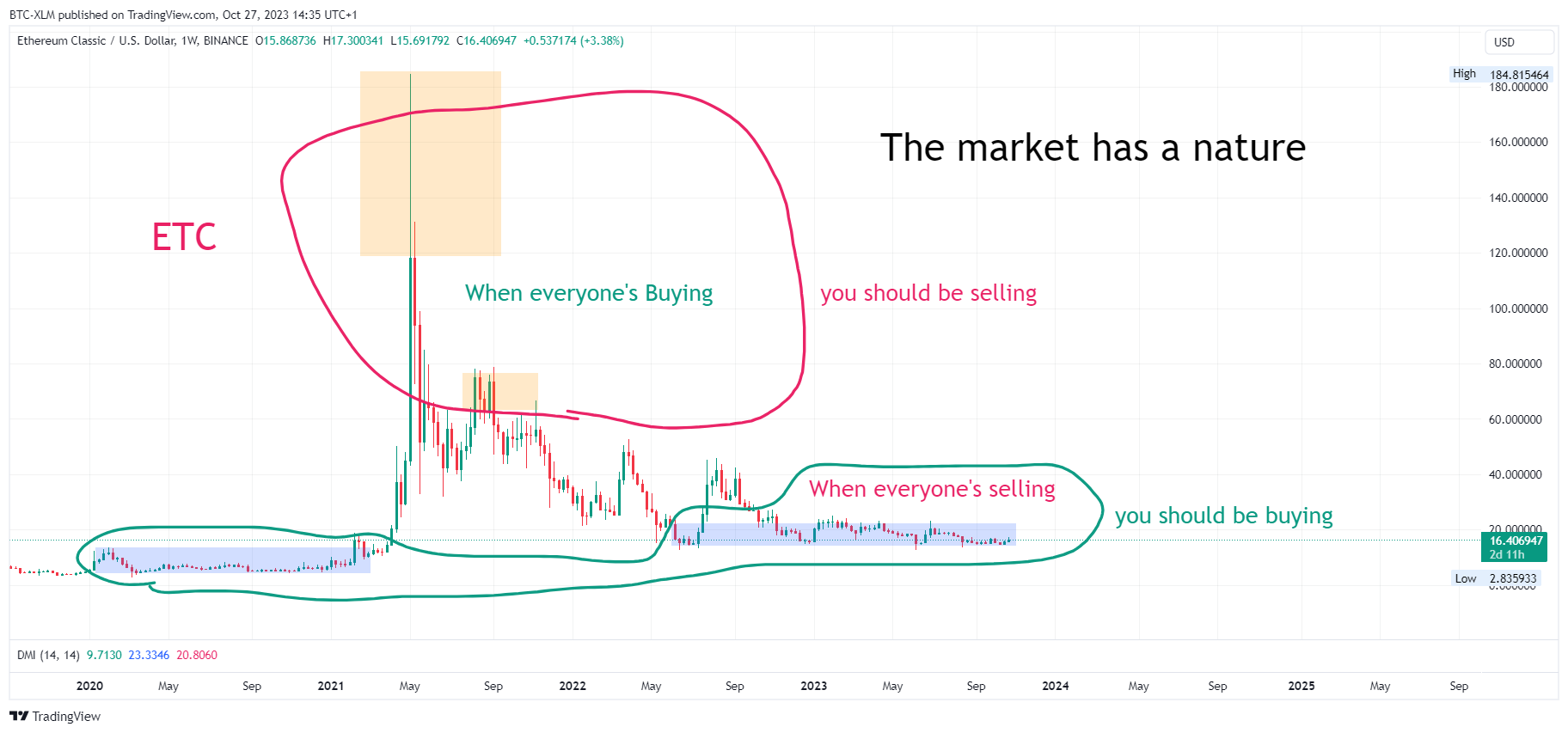 BINANCE:ETCUSD Chart Image by BTC-XLM