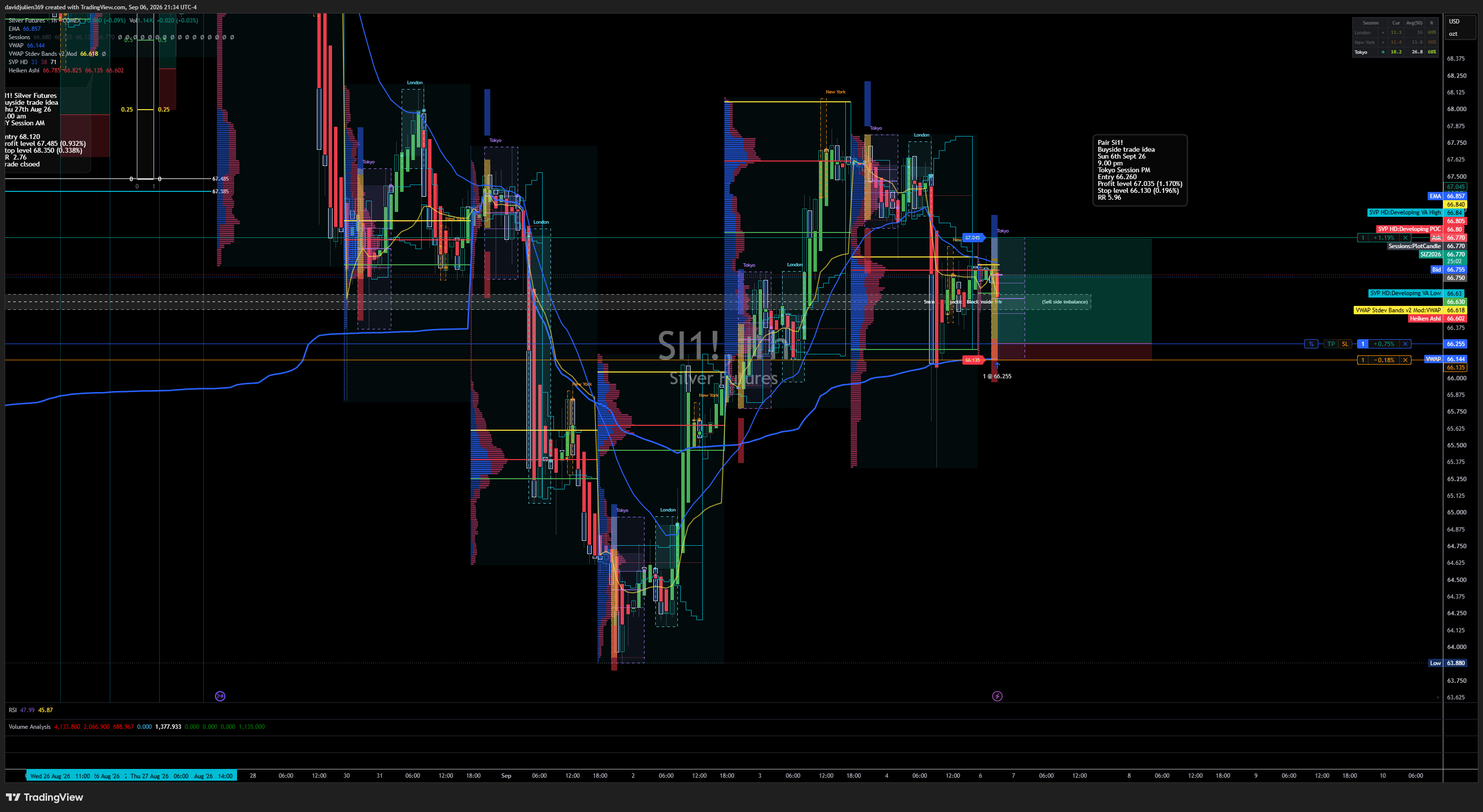 COMEX:SI1! Chart Image by davidjulien369