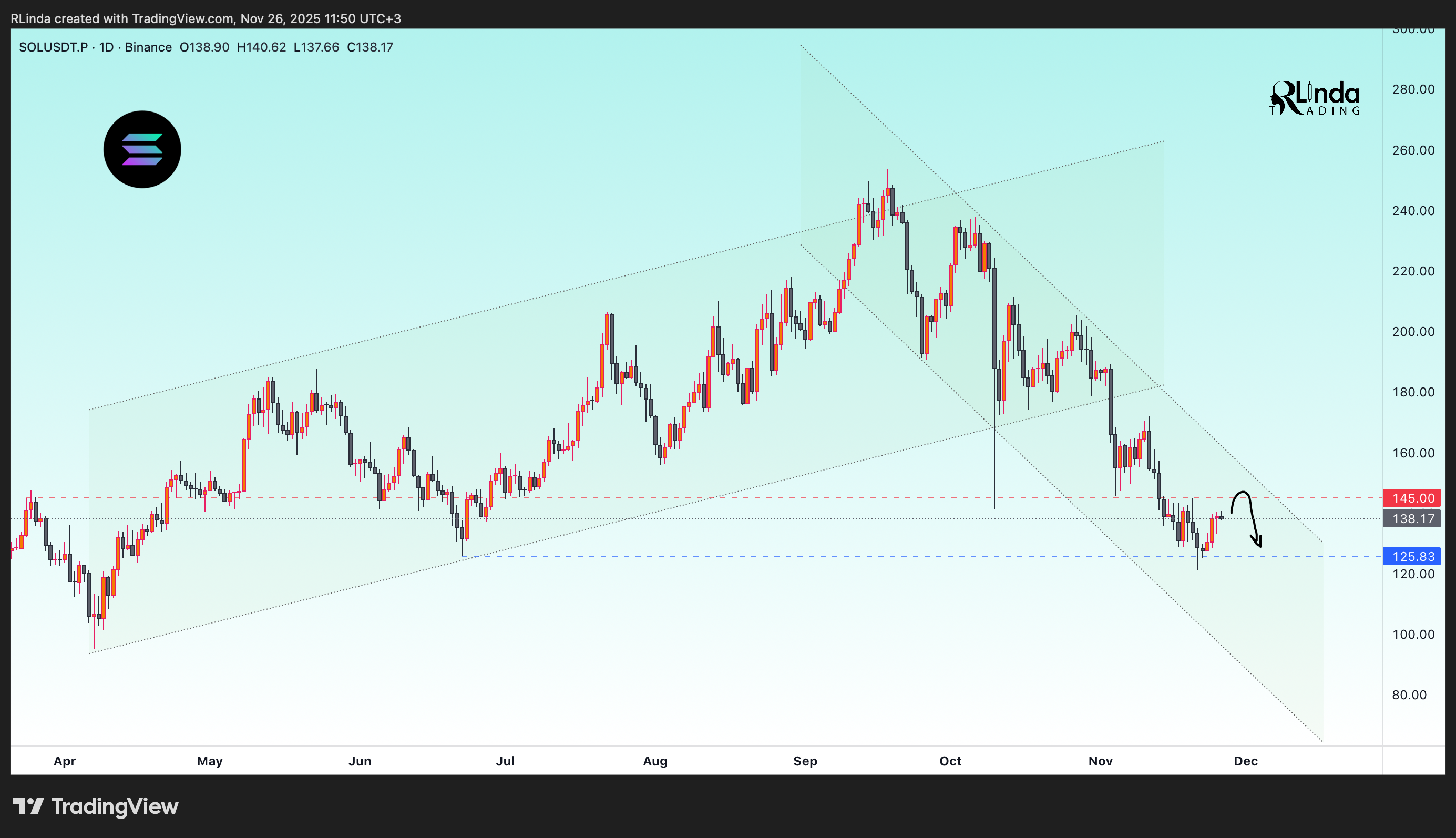 BINANCE:SOLUSDT.P Chart Image by RLinda