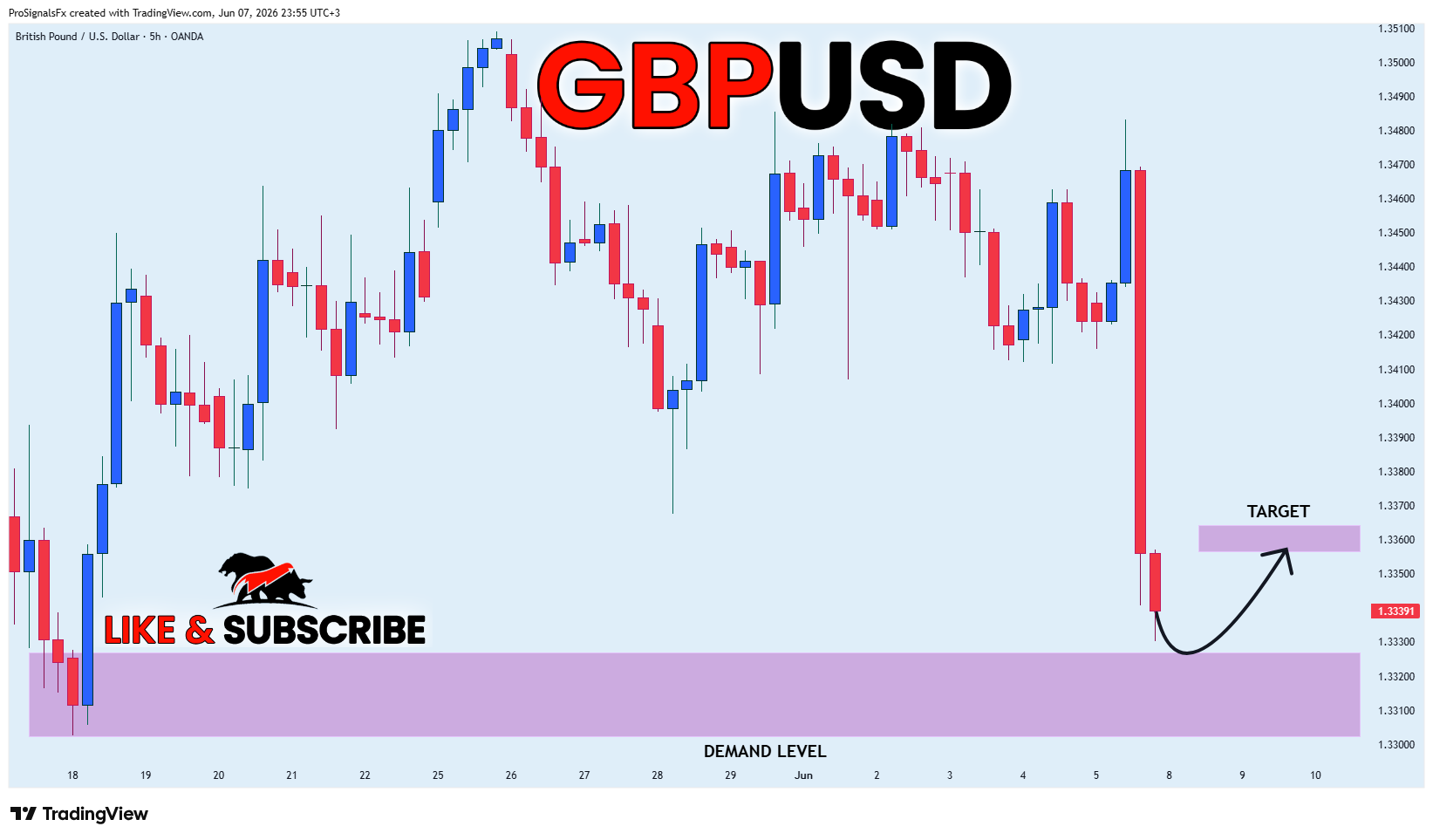 OANDA:GBPUSD Chart Image by ProSignalsFx