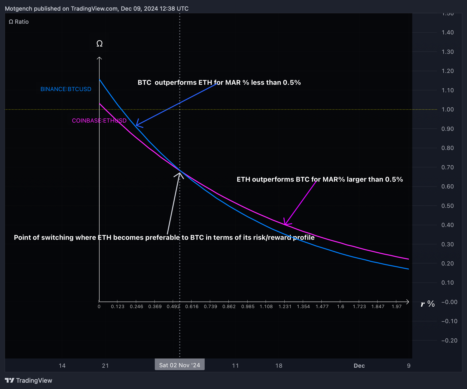 COINBASE:ETHUSD Chart Image by Motgench