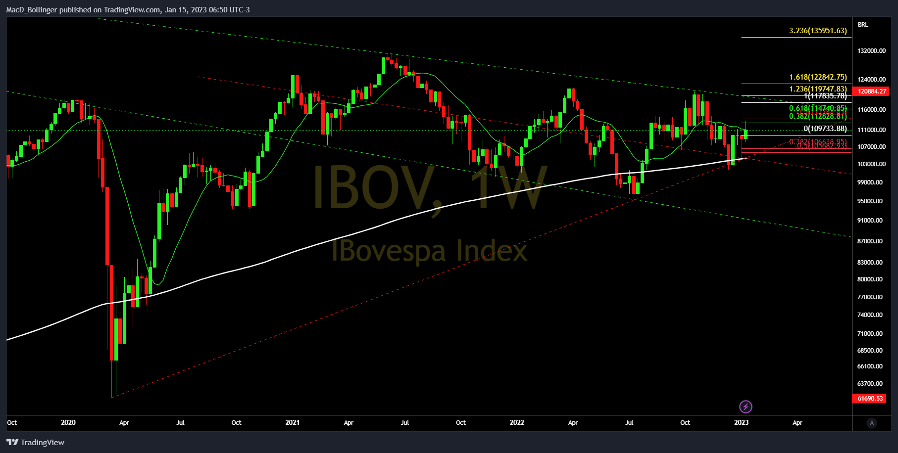 BMFBOVESPA:IBOV Imagem do gráfico por MacD_Bollinger