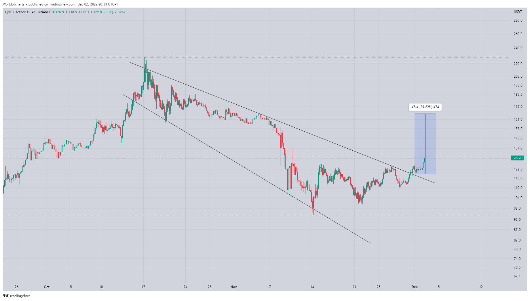 BINANCE:QNTUSDT 圖表圖片 由 Worldofchartsfx 提供