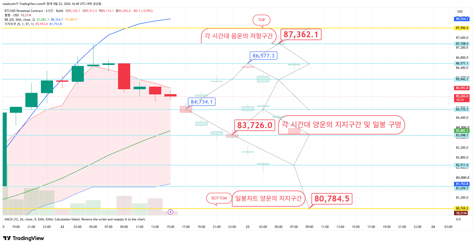 BYBIT:BTCUSD.P Chart Image by madscoin