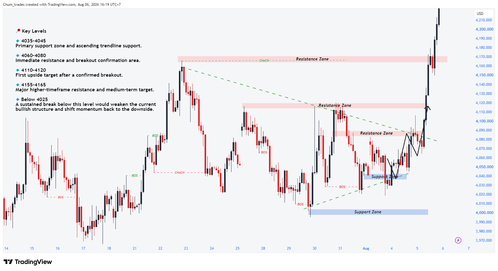 TVC:GOLD Chart Image by Chum_trades