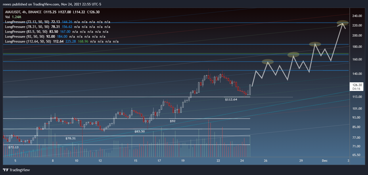 BINANCE:AVAXUSDT Chart Image by reees