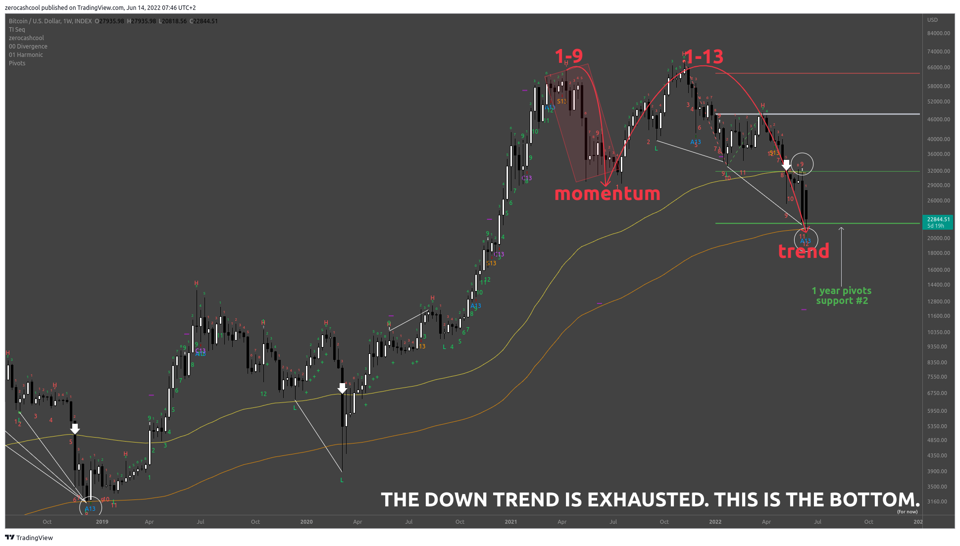 INDEX:BTCUSD Chart Image by zerocashcool