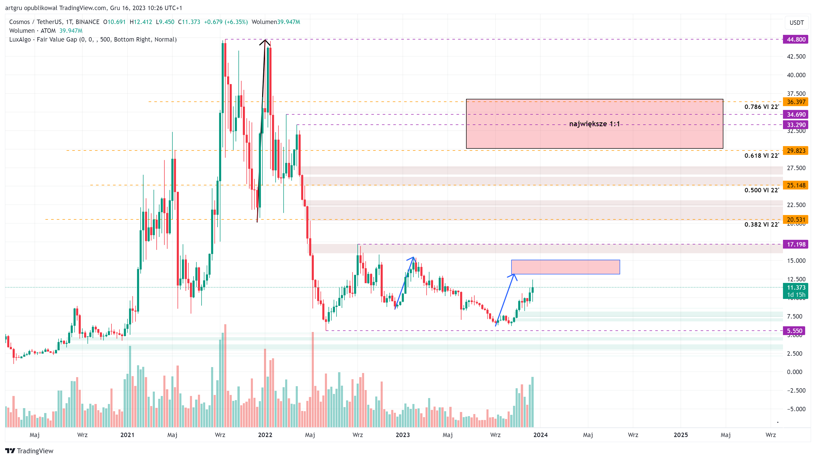 BINANCE:ATOMUSDT Chart Image by artgru