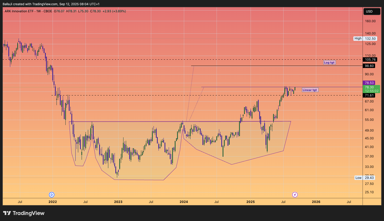 BATS:ARKK Chart Image by BallaJi