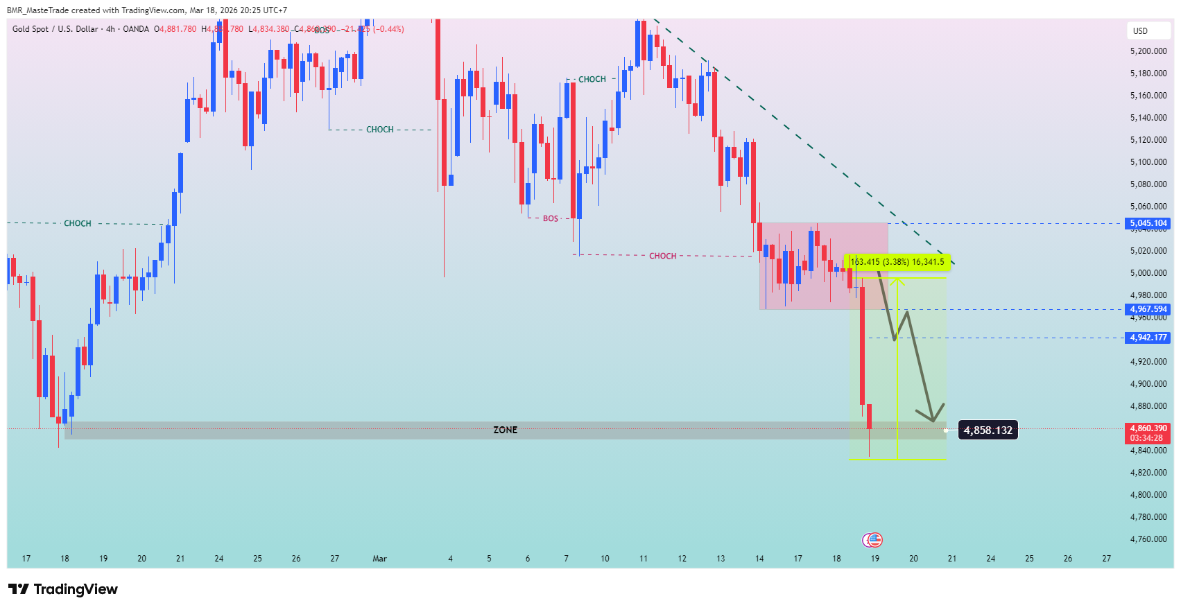 OANDA:XAUUSD Chart Image by BMR_MasteTrade
