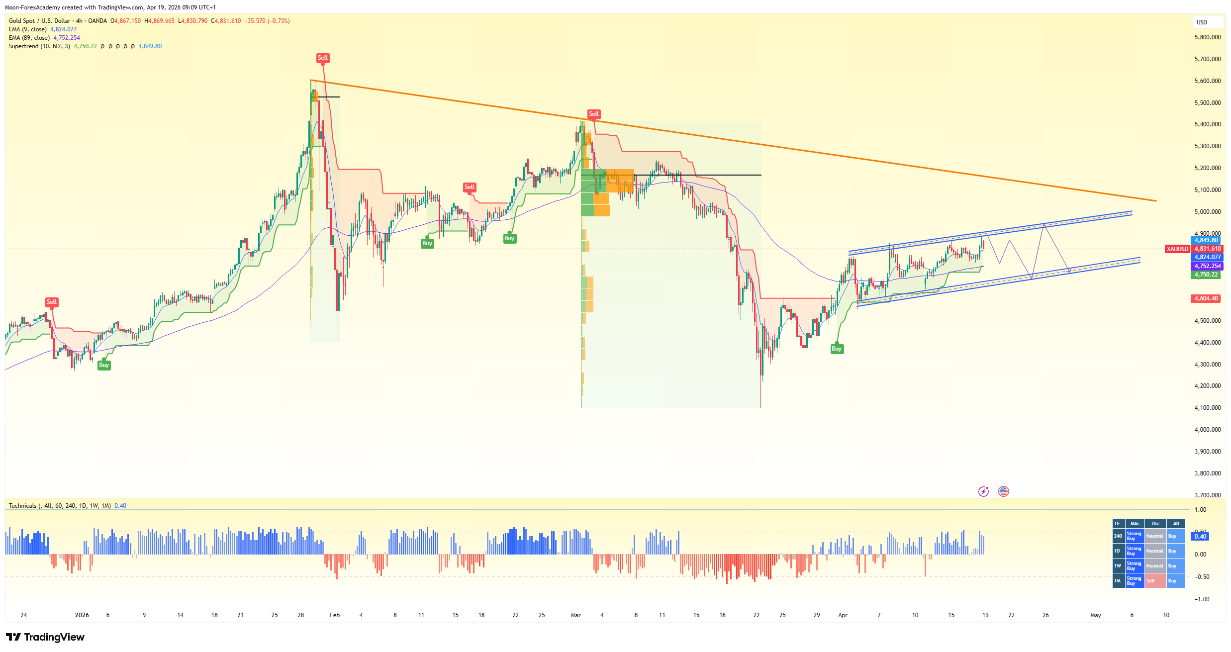 OANDA:XAUUSDチャート画像 - Moon-ForexAcademyの投稿