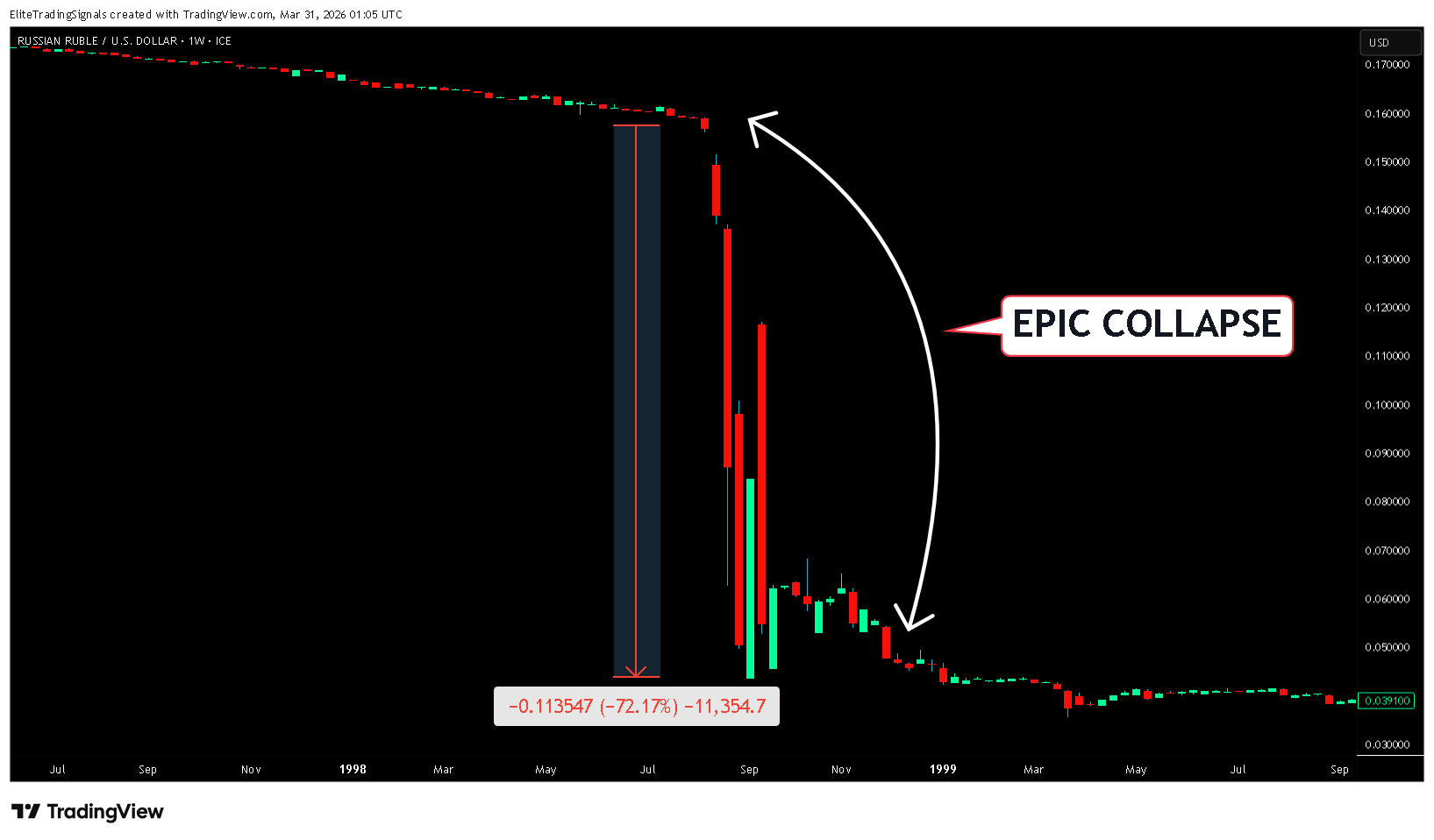 FX_IDC:RUBUSD Imagem do gráfico por EliteTradingSignals