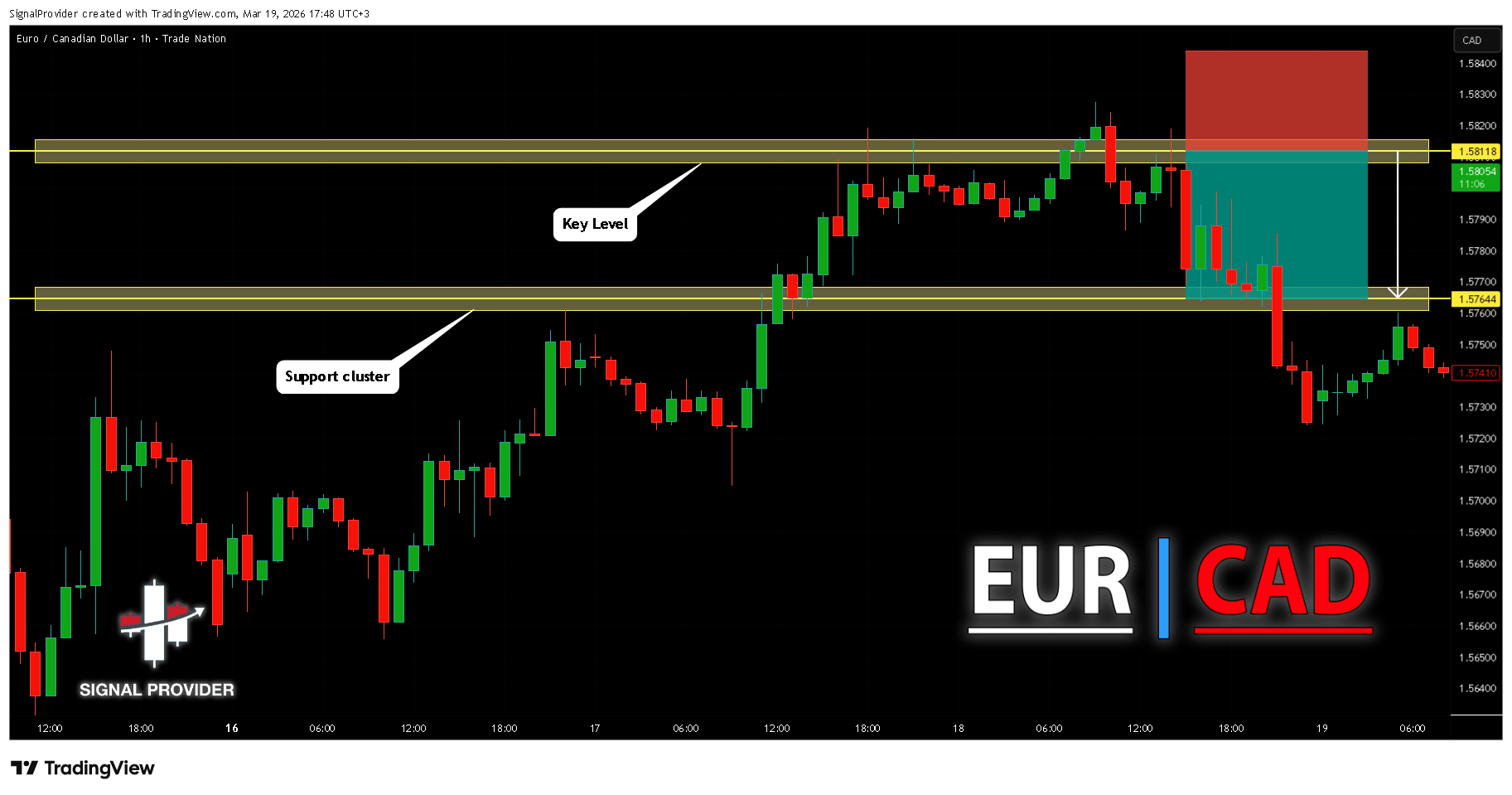 TRADENATION:EURCAD Chart Image by SignalProvider