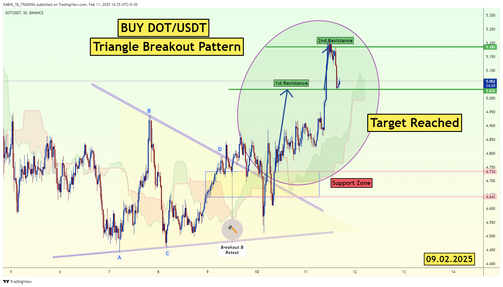 BINANCE:DOTUSDT ภาพชาร์ต โดย KABHI_TA_TRADING