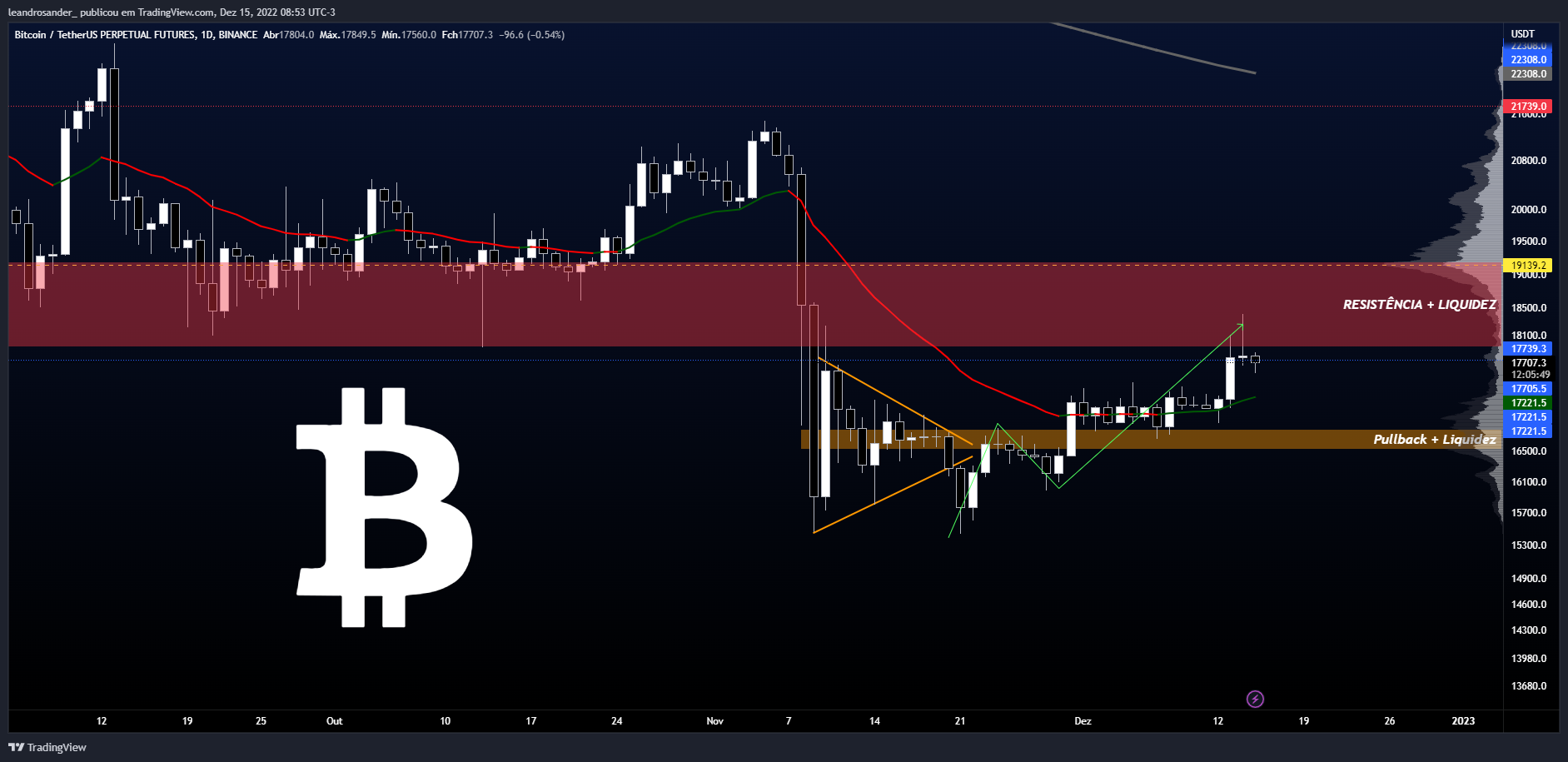 BINANCE:BTCUSDTPERP Chart Image by leandrosander_