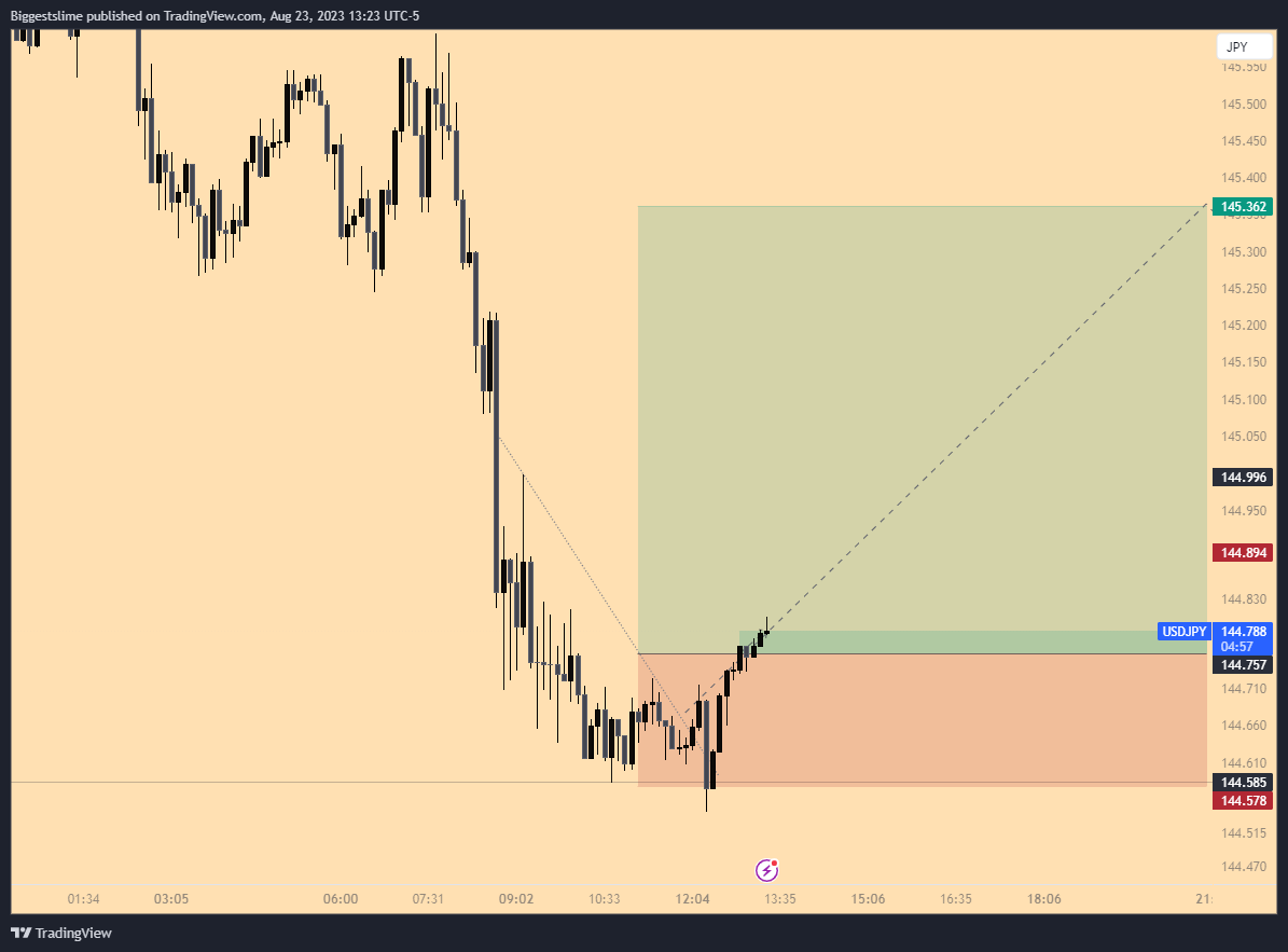 FOREXCOM:USDJPY Chart Image by Biggestslime