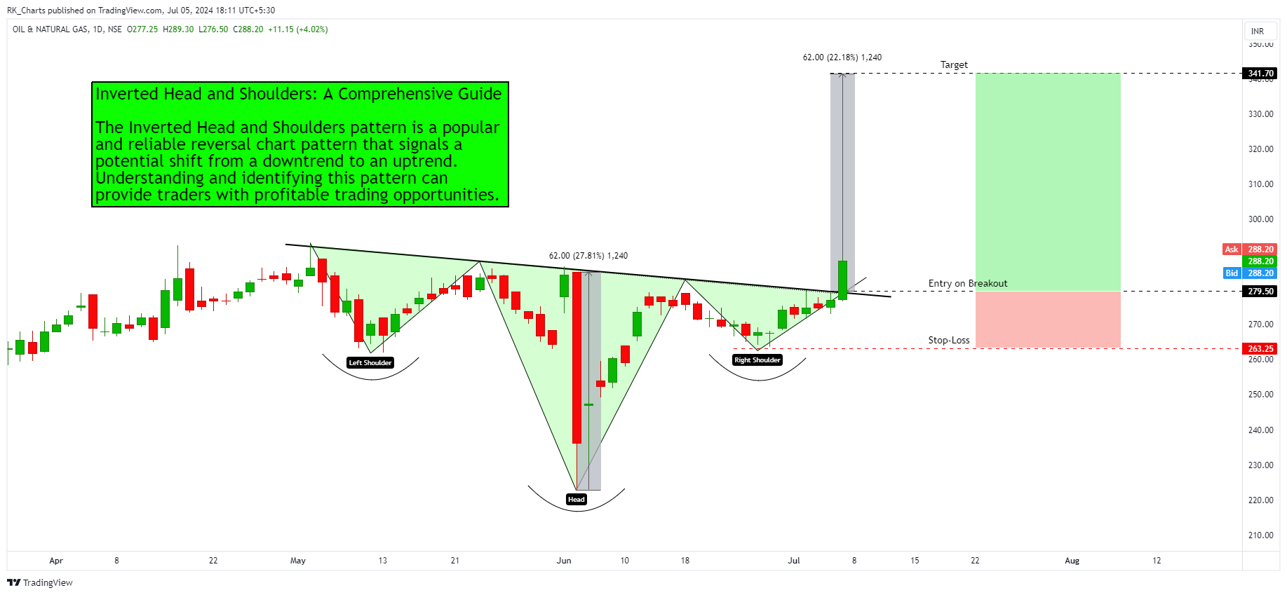 NSE:ONGC Chart Image by RK_Chaarts