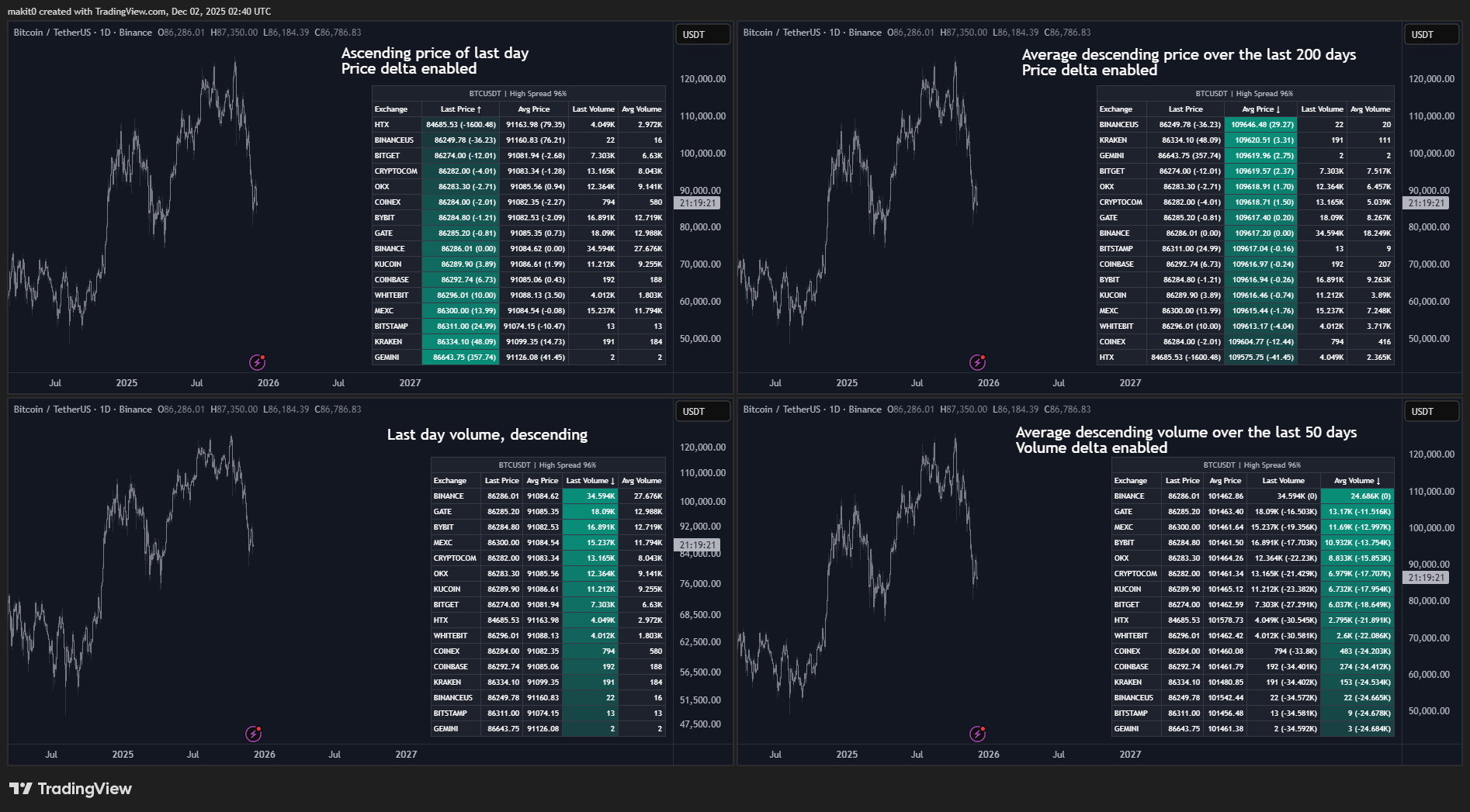 BINANCE:BTCUSDT Chart Image by makit0