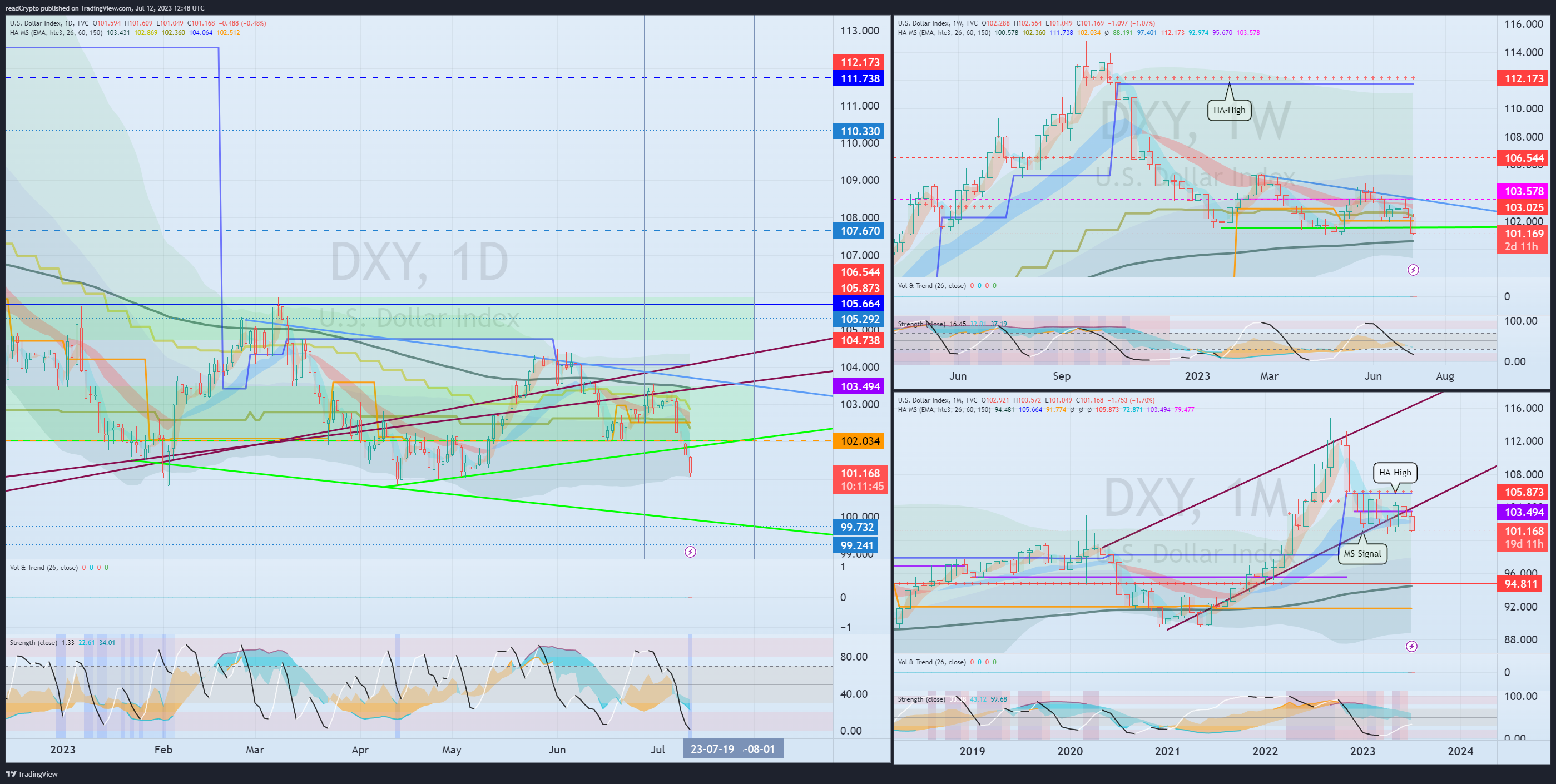 TVC:DXY Chart Image by readCrypto