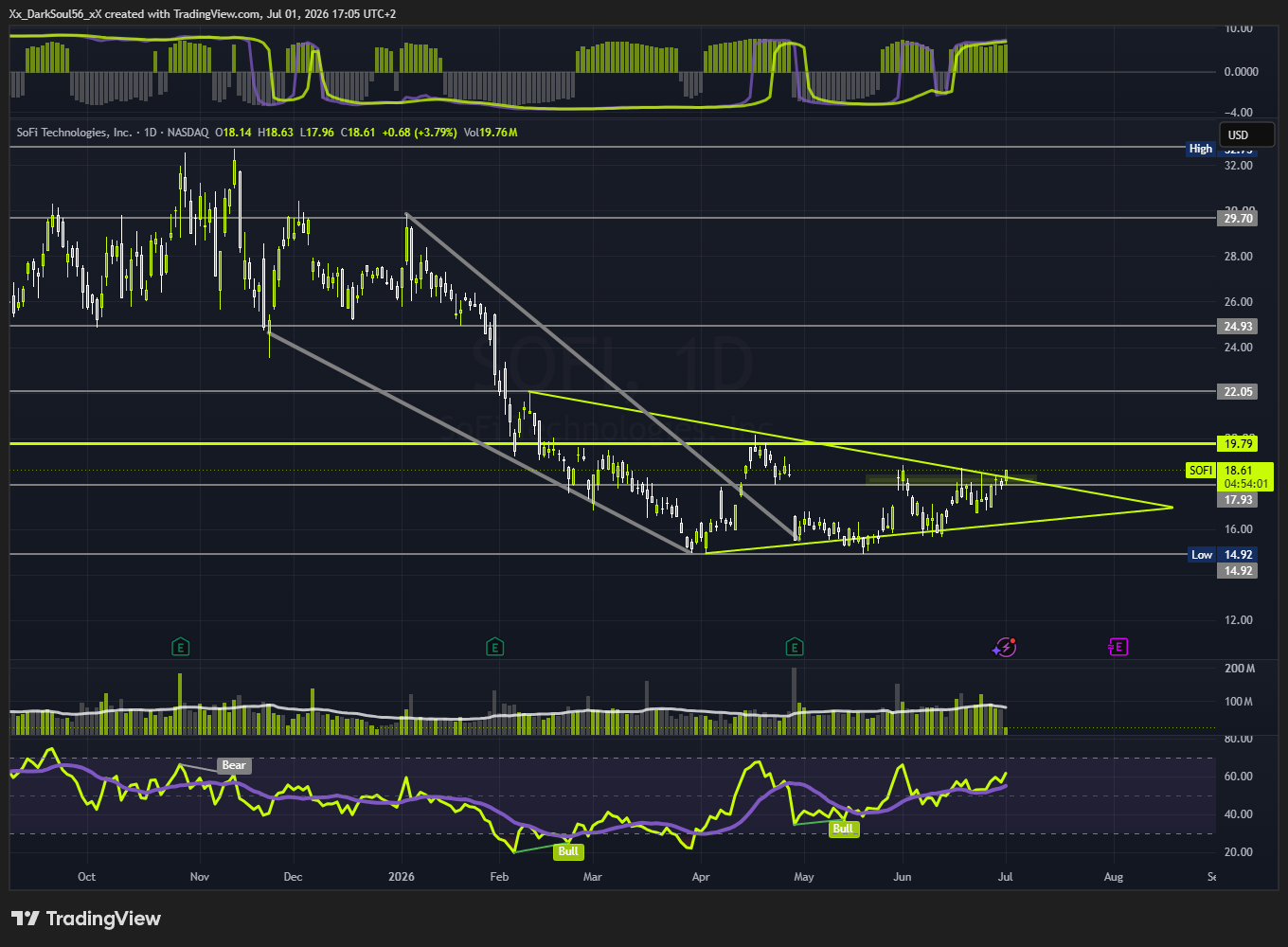 BATS:SOFI Chart Image by Xx_DarkSoul56_xX