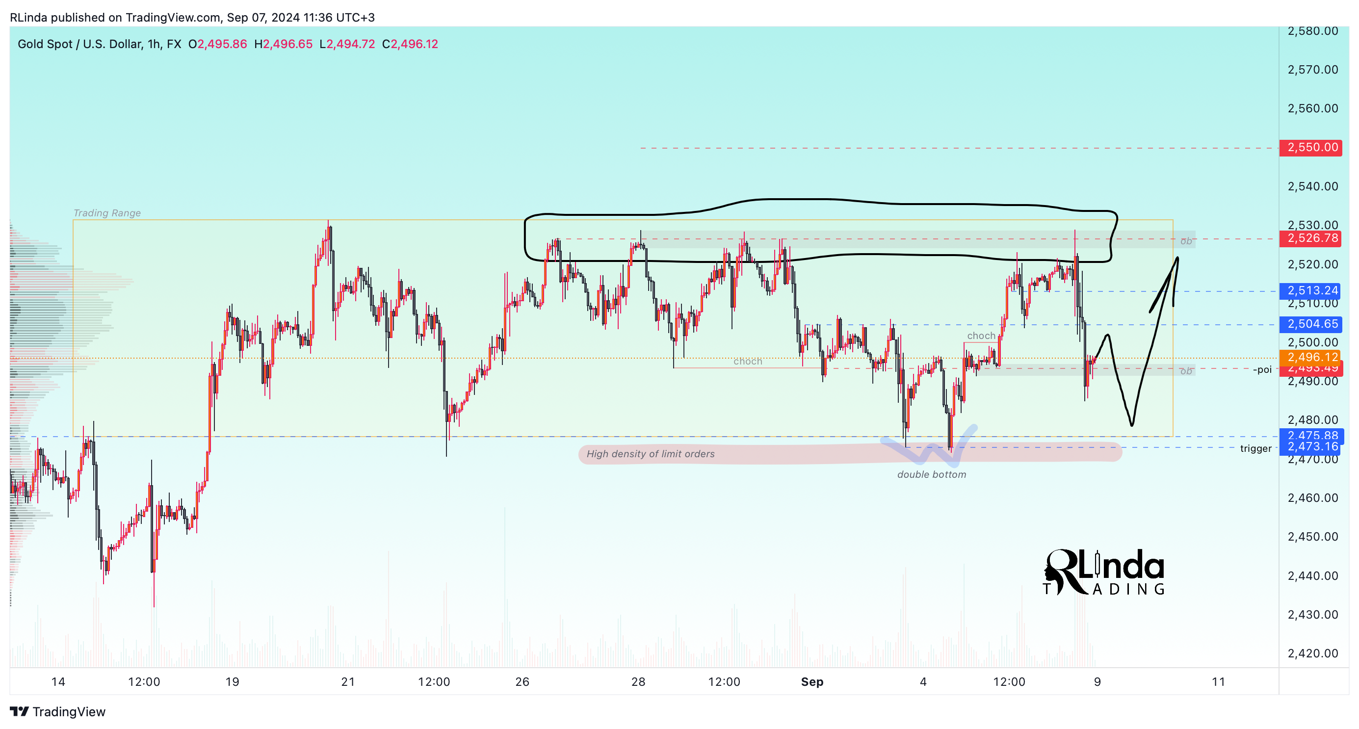FX:XAUUSD Chart Image by RLinda