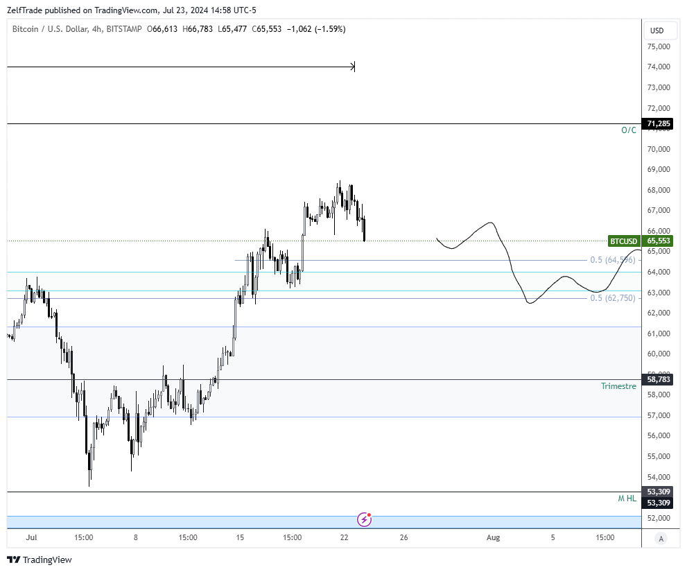 BITSTAMP:BTCUSD Immagine del grafico by ZelfTrade