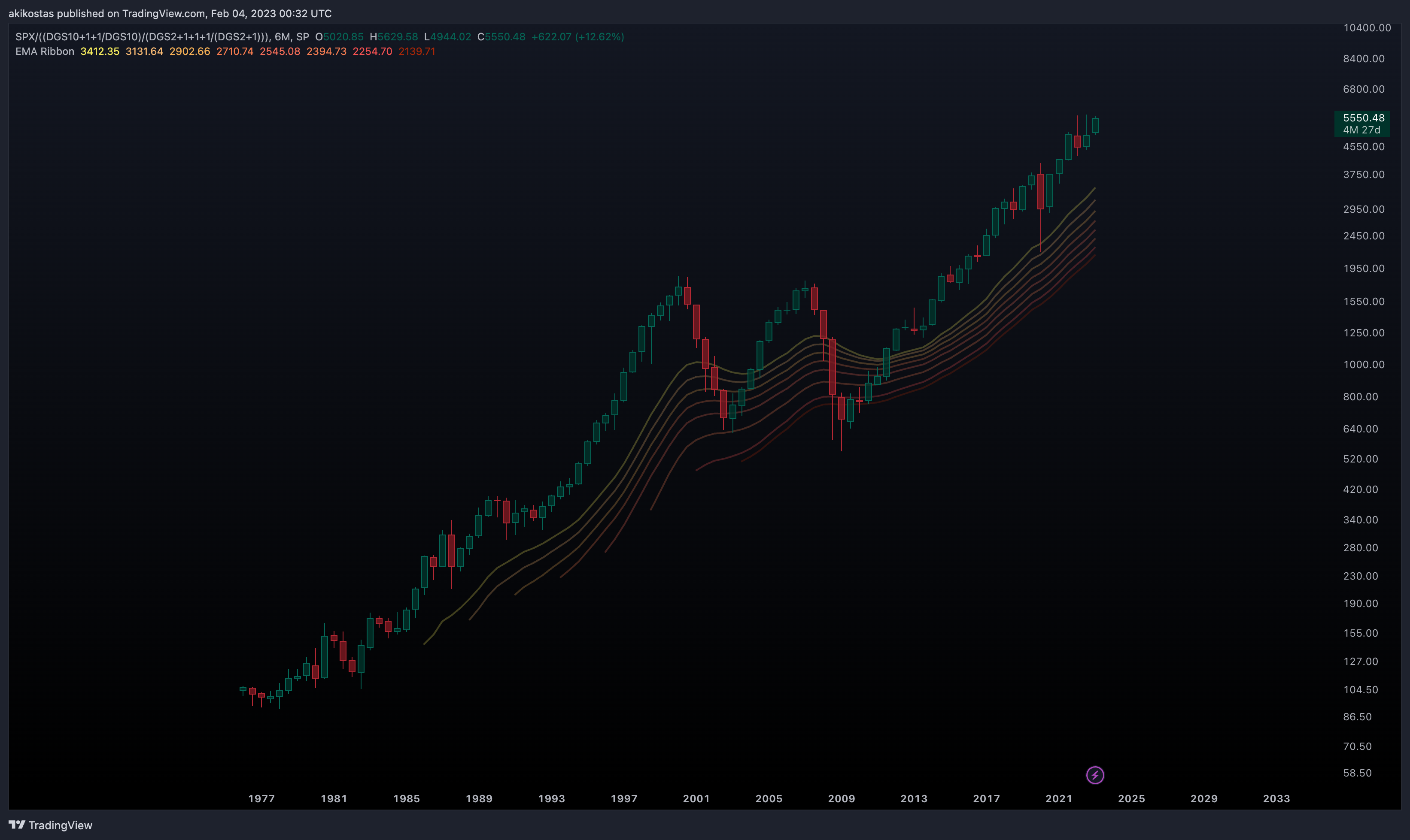 SP:SPX/((FRED:DGS10+1+1/FRED:DGS10)/(FRED:DGS2+1+1+1/(FRED:DGS2+1))) Immagine del grafico by akikostas