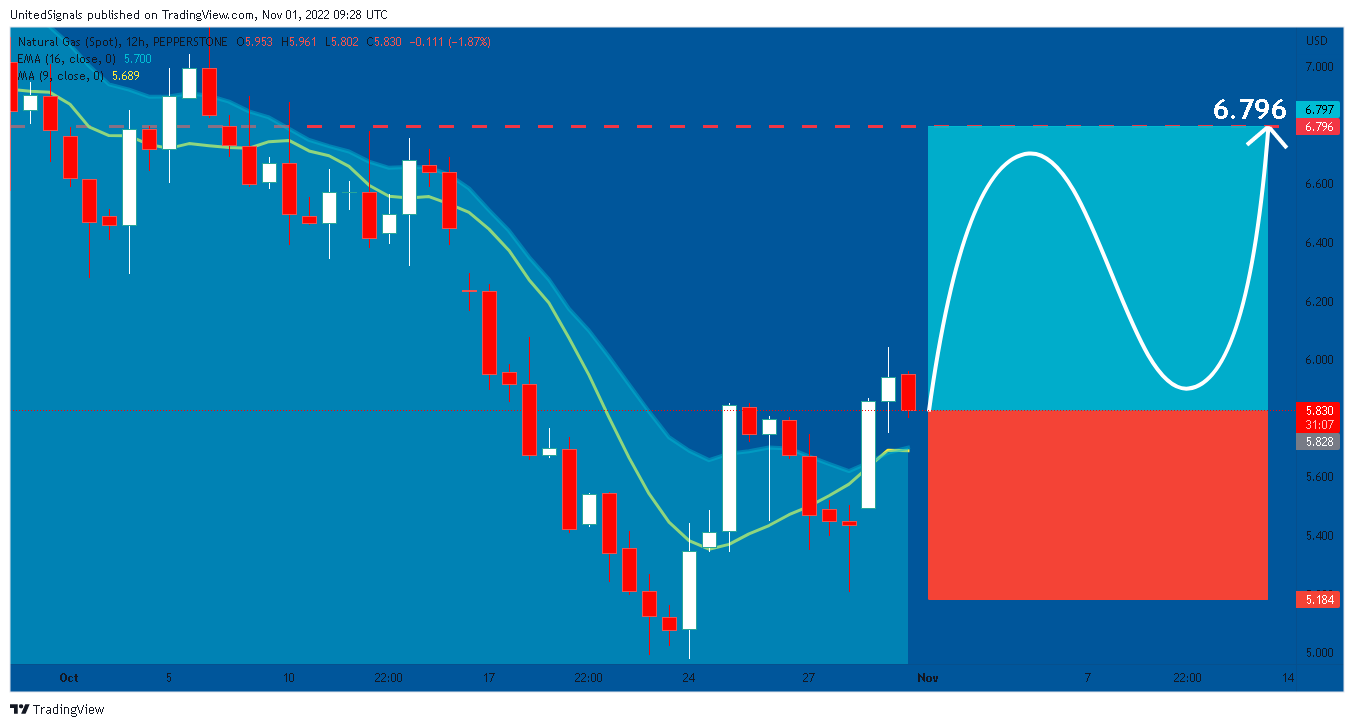 Imej Carta PEPPERSTONE:NATGAS oleh UnitedSignals
