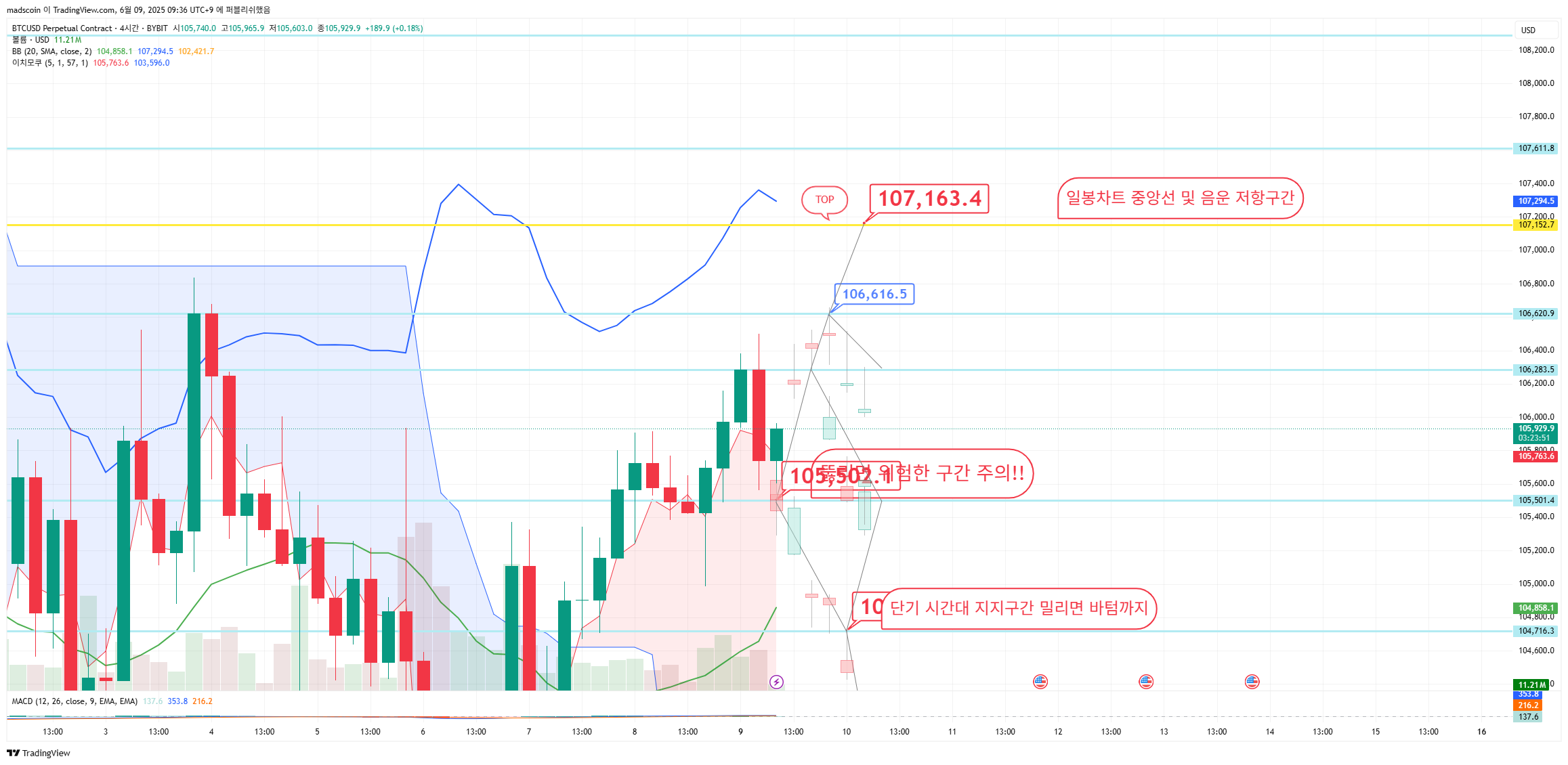 BYBIT:BTCUSD.P Chart Image by madscoin