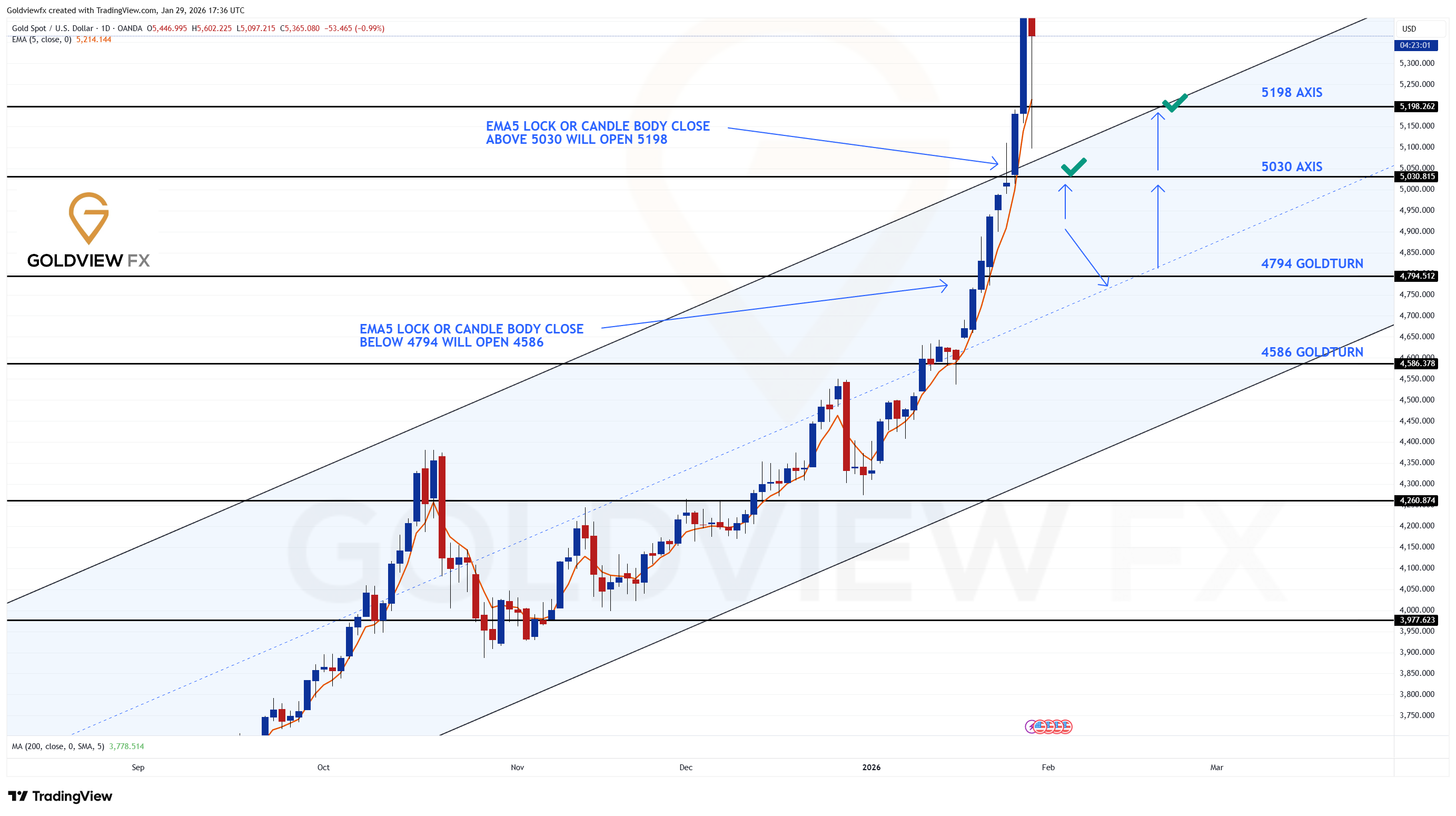 OANDA:XAUUSD Chart Image by Goldviewfx