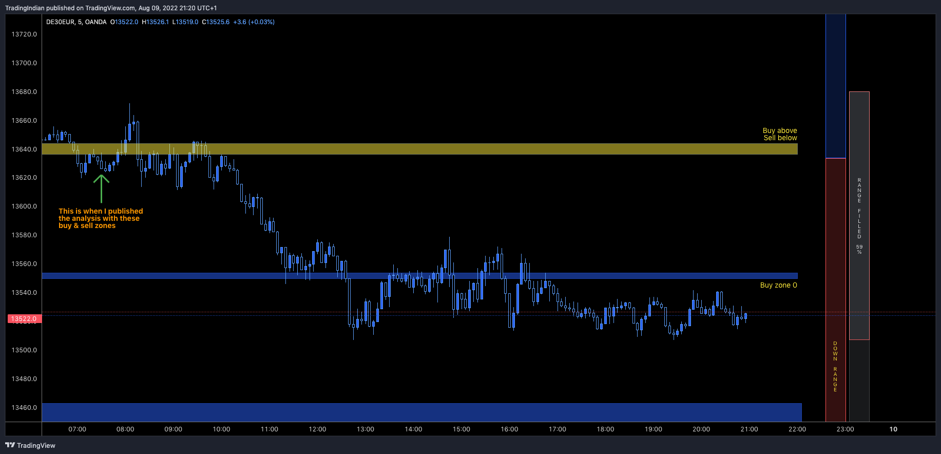 OANDA:DE30EUR Chart Image by TradingIndian