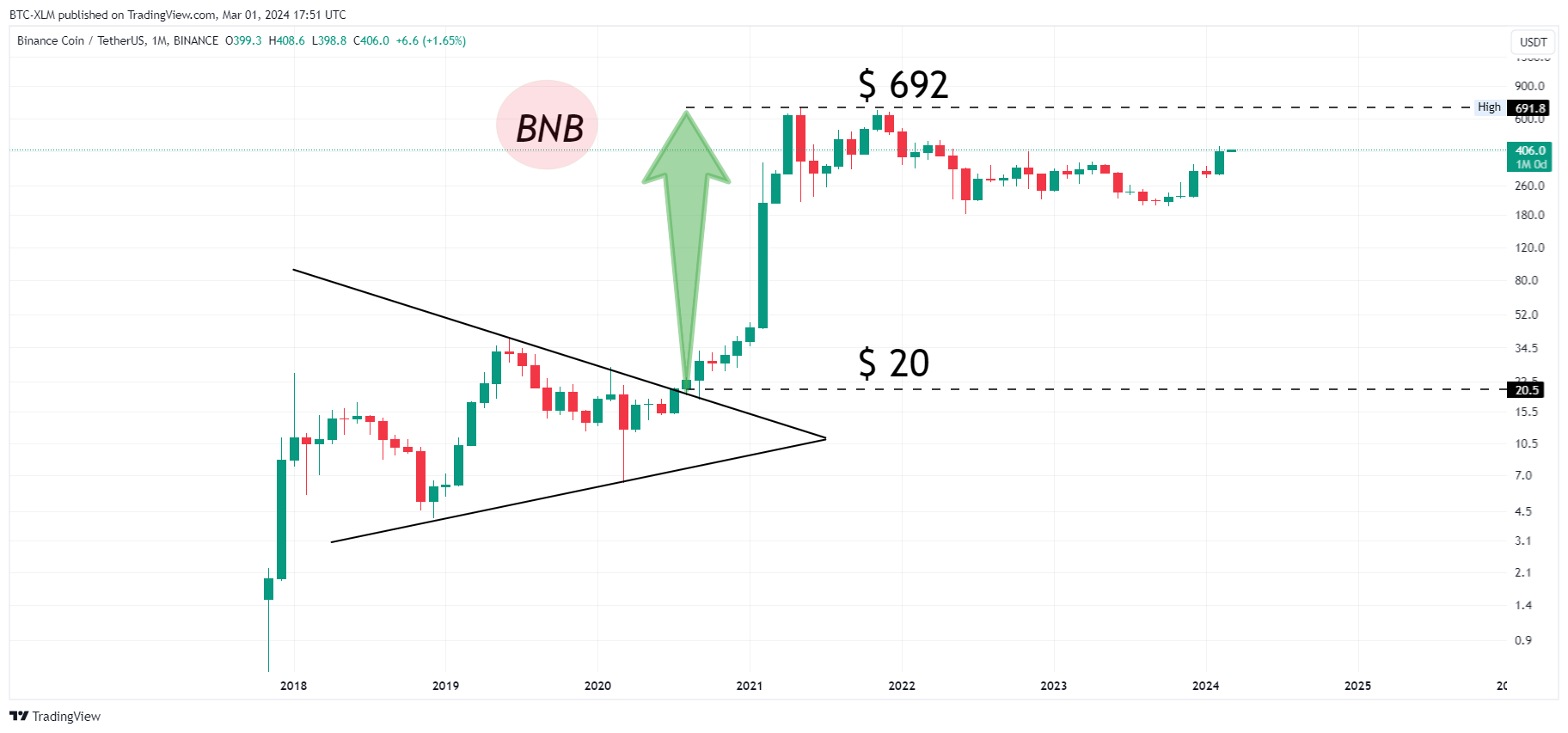 BINANCE:BNBUSDT Chart Image by BTC-XLM