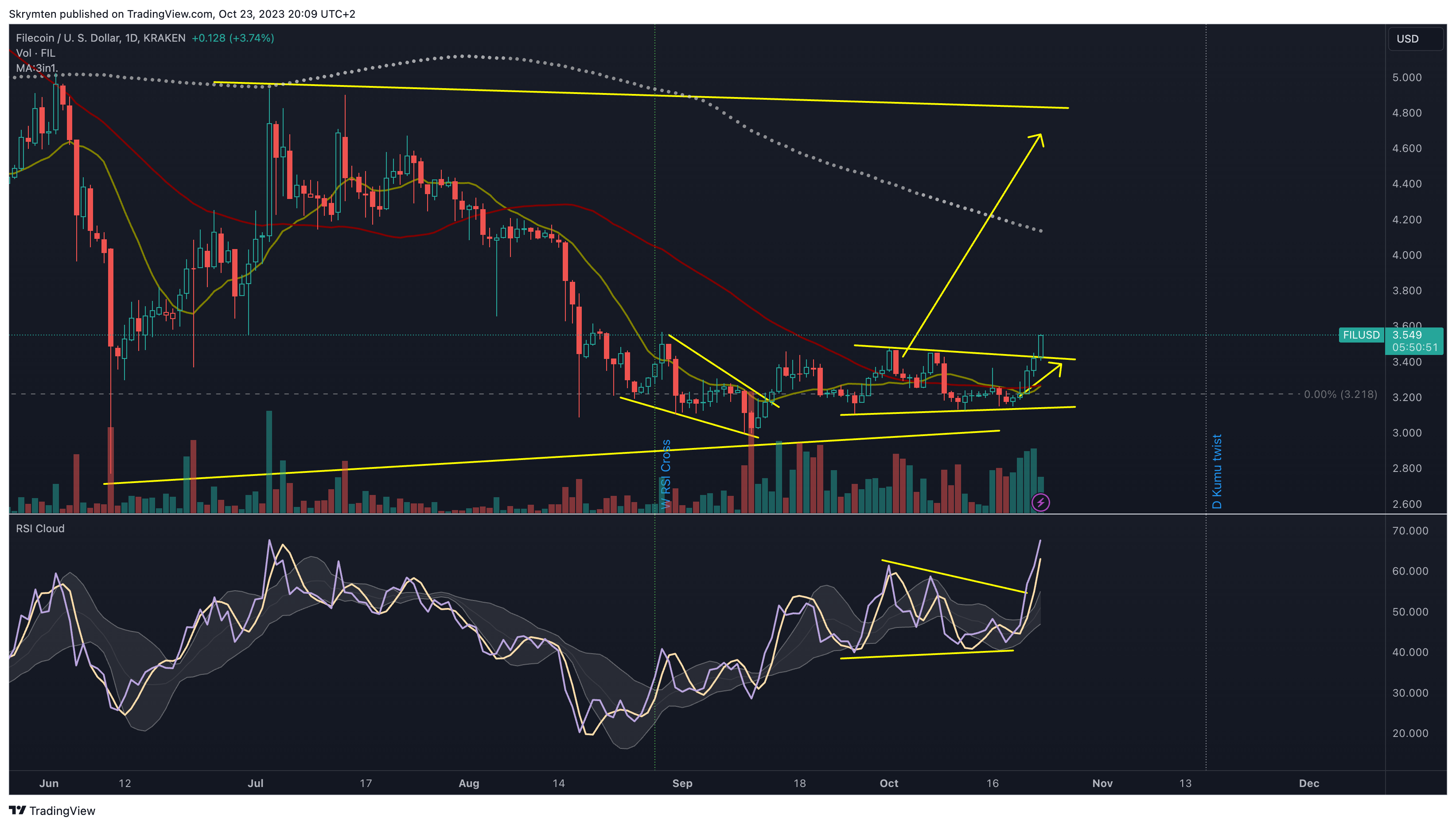 KRAKEN:FILUSD Gambar chart oleh Skrymten