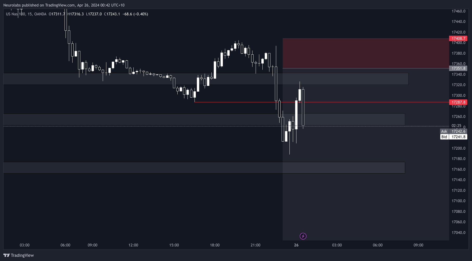 OANDA:NAS100USD صورة الرسم البياني by UnderstandForex