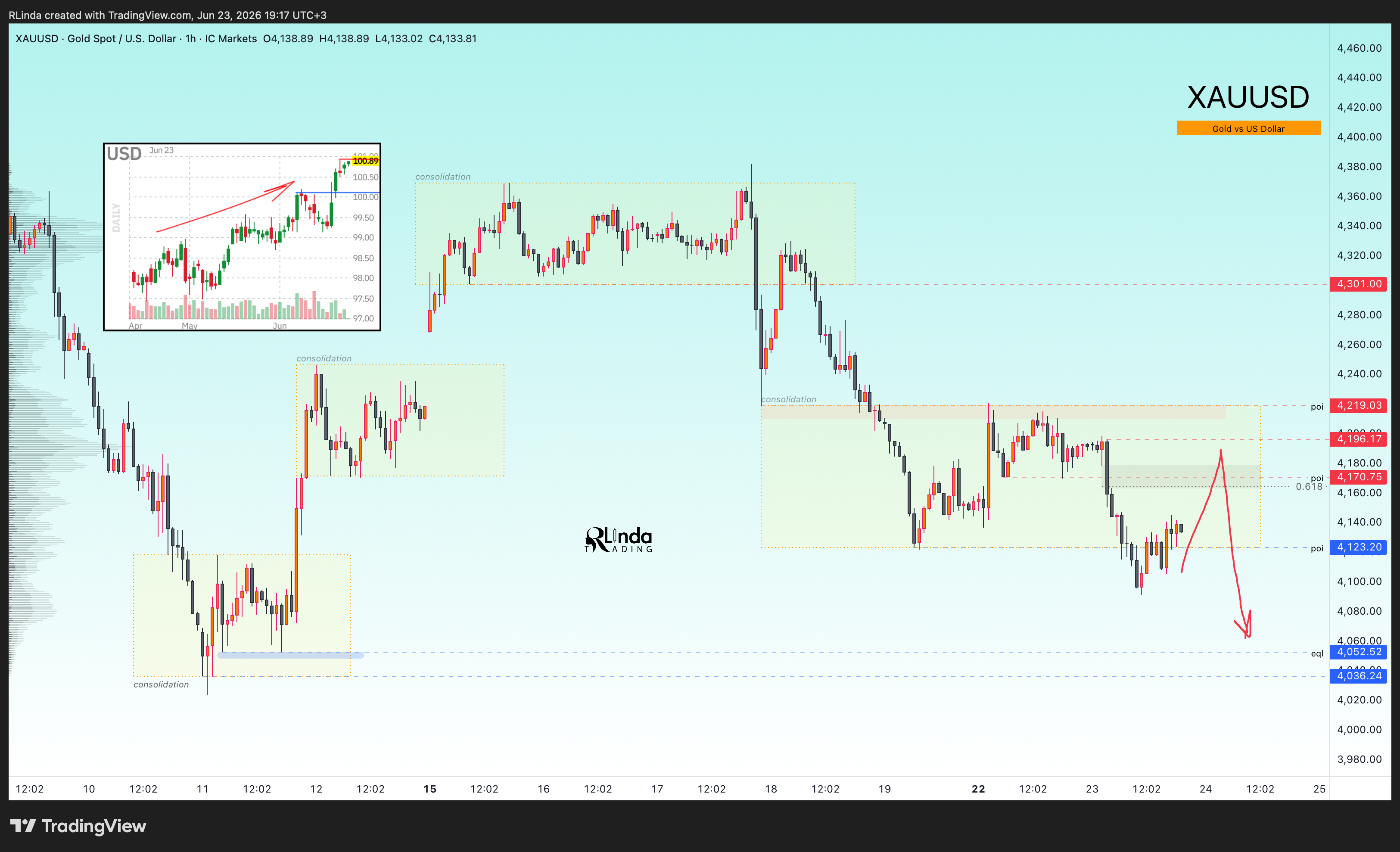 ICMARKETS:XAUUSD Chart Image by RLinda
