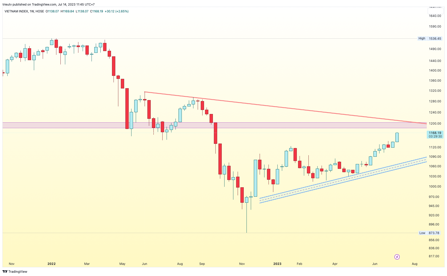 HOSE:VNINDEX Chart Image by mileinvest