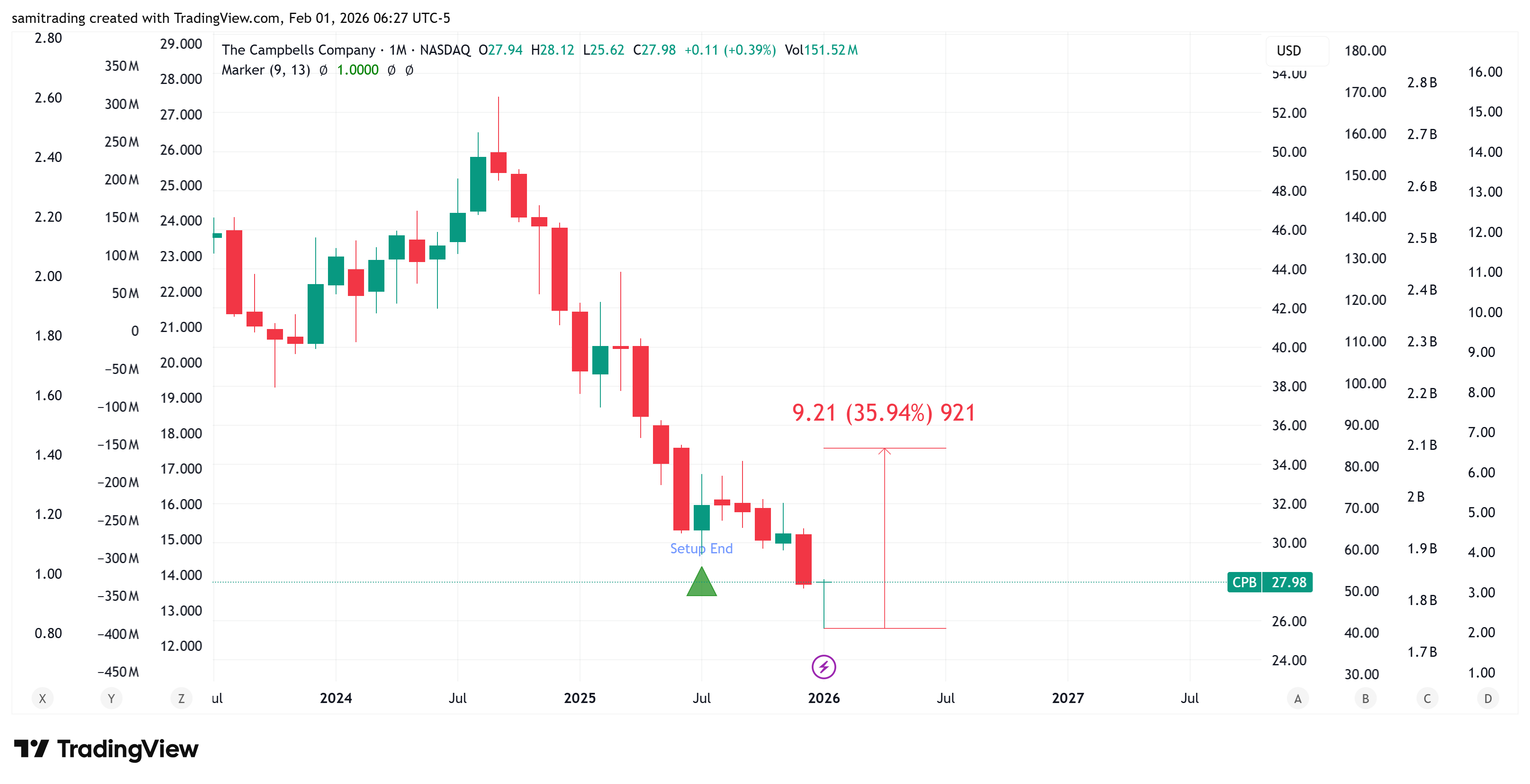 BATS:CPB Chart Image by samitrading