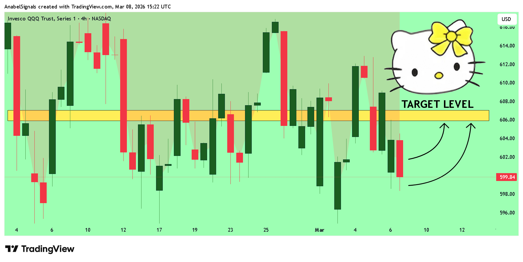 BATS:QQQ Chart Image by AnabelSignals