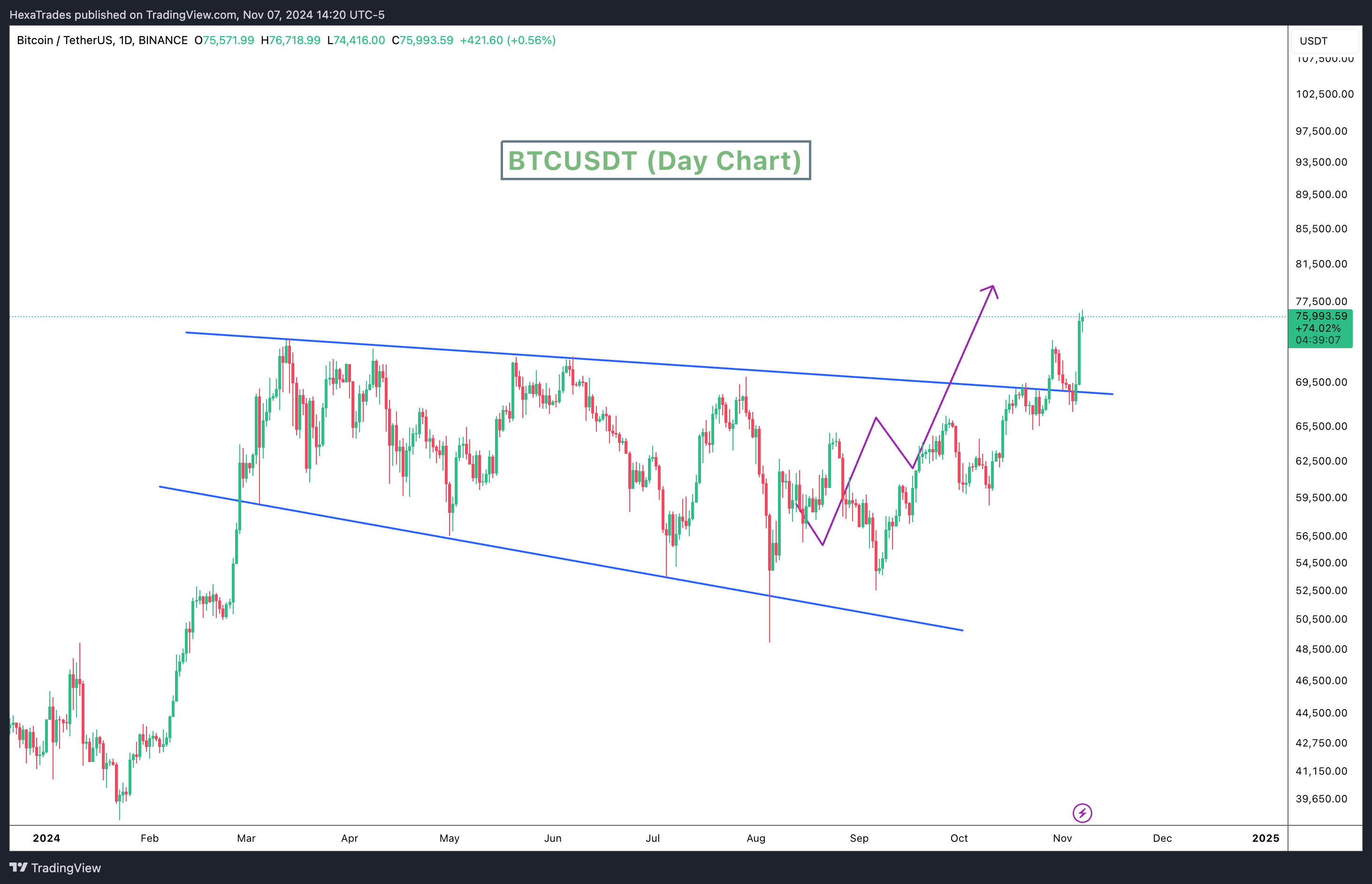 BINANCE:BTCUSDT Ảnh biểu đồ của HexaTrades