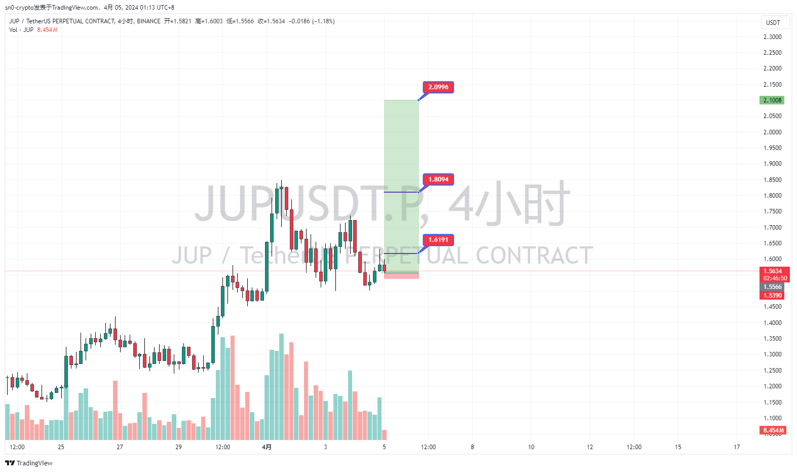 BINANCE:JUPUSDT.P Chart Image by sn0-crypto